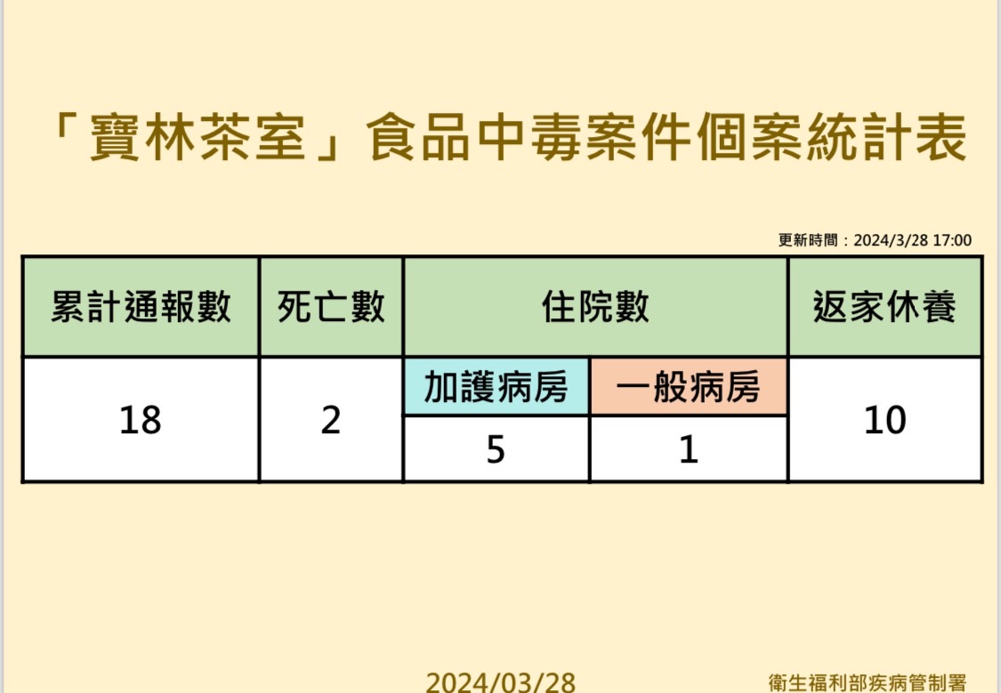 衛福部統計，寶林茶室疑似中毒案目前全台累計通報18例2死。（衛福部提供）