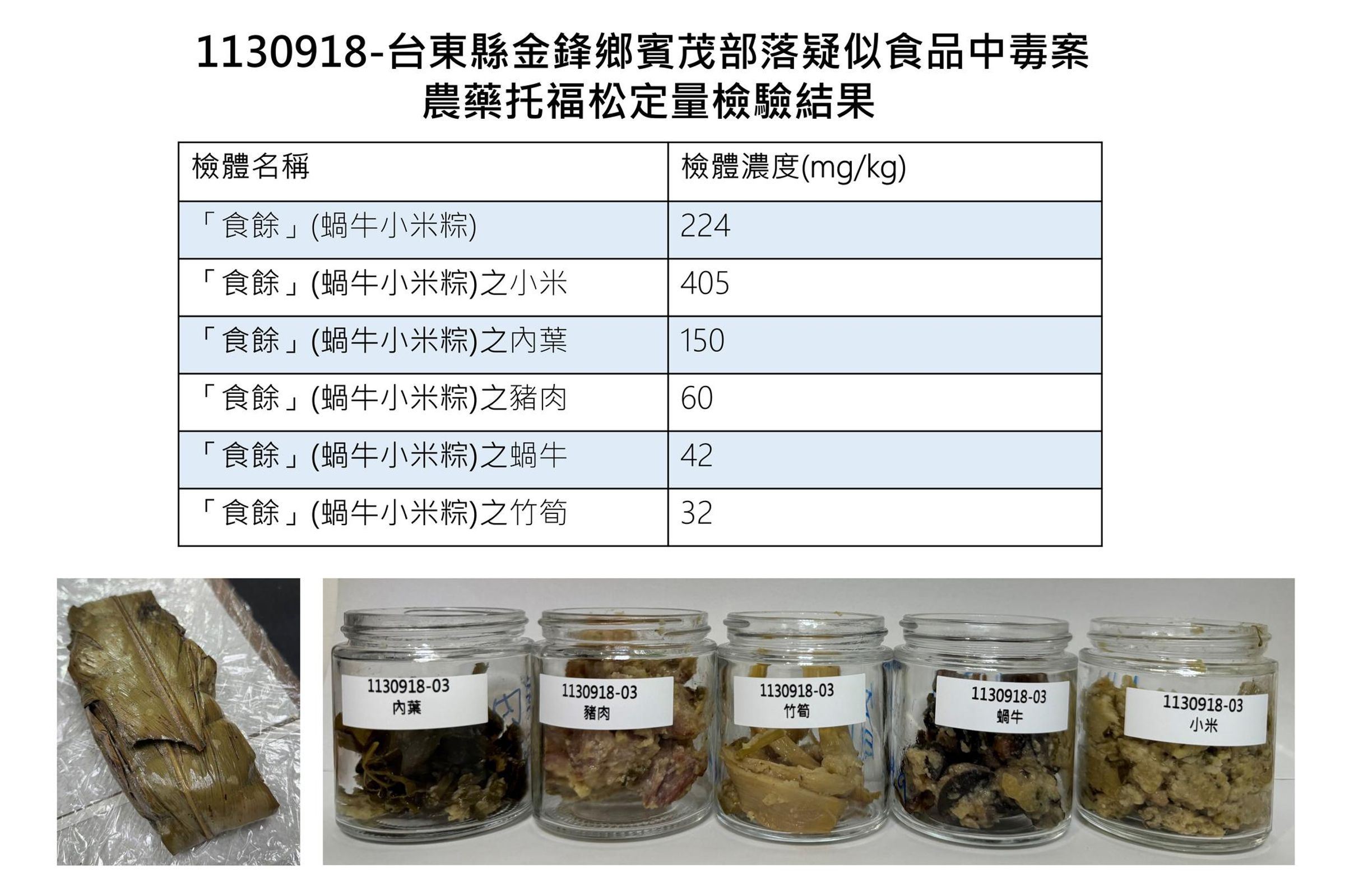 食藥署發現「食餘」中的食材小米檢出托福松濃度異常高。(翻攝自衛生福利部臉書)