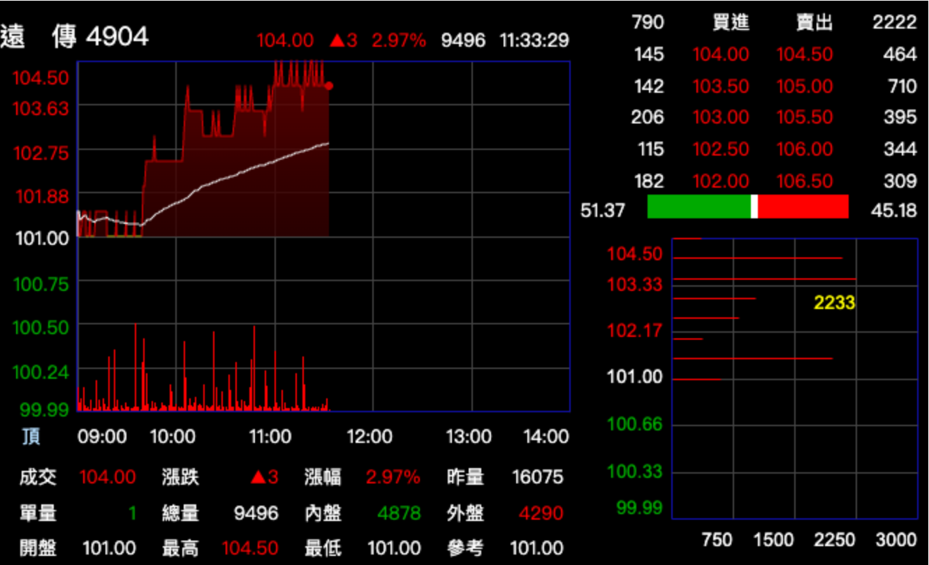 遠傳5G與ICT業務雙引擎奏效，領先電信三雄完成填息。（翻攝pchome股市）