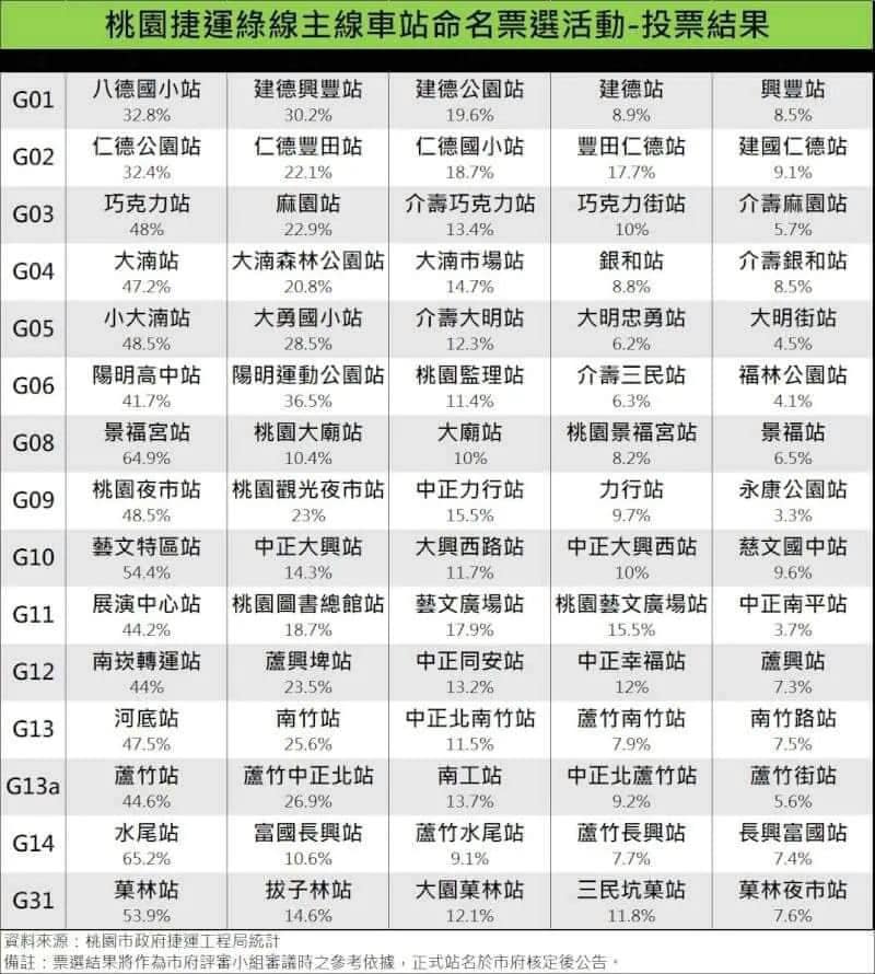 根據投票結果，「中正」系列都並非最高票的站名。（桃園市政府提供）