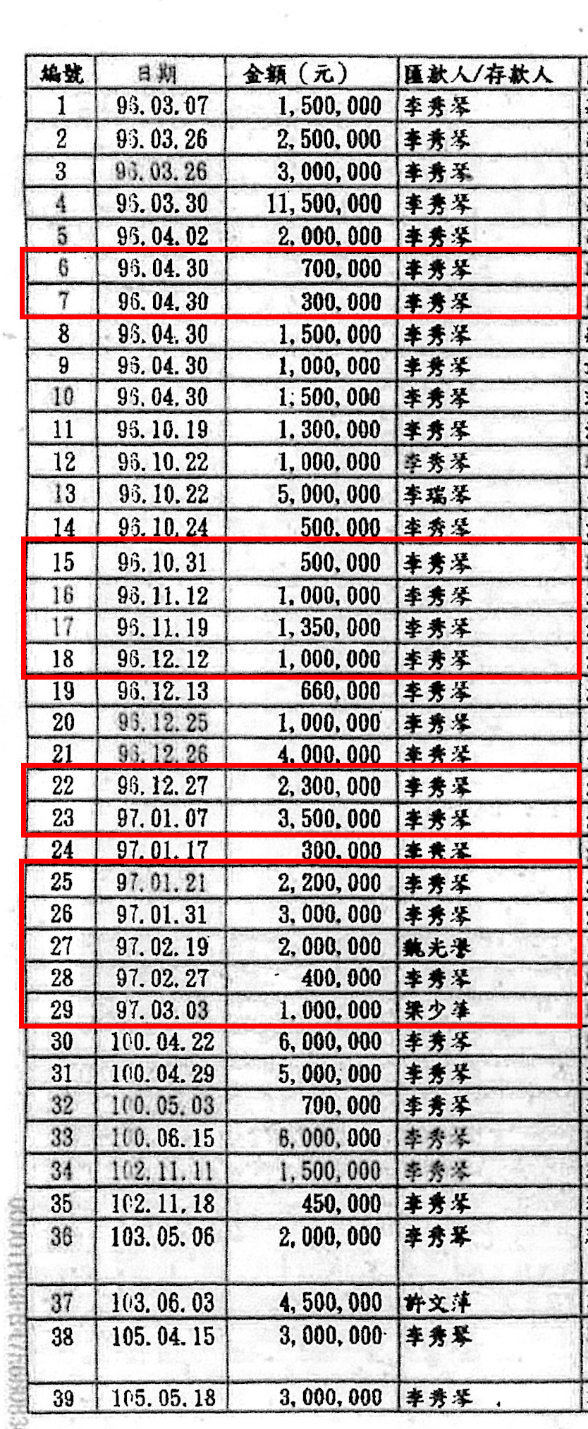 如念法師提出借款52筆給李丞軒的匯款紀錄，不過，其中13筆（紅框處）竟然與2008年他們遭另家平和媒體指控詐欺的金流重疊，顯見有人以此坑騙法院。