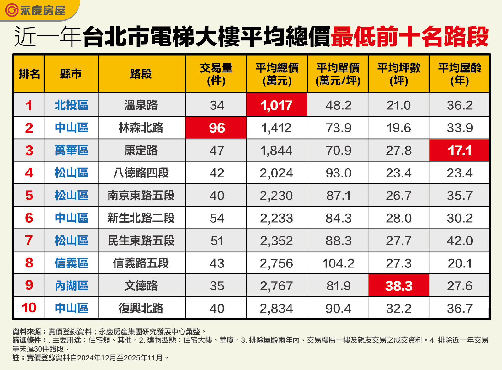近一年台北市電梯大樓平均總價最低前十名路段。圖／永慶房產集團提供