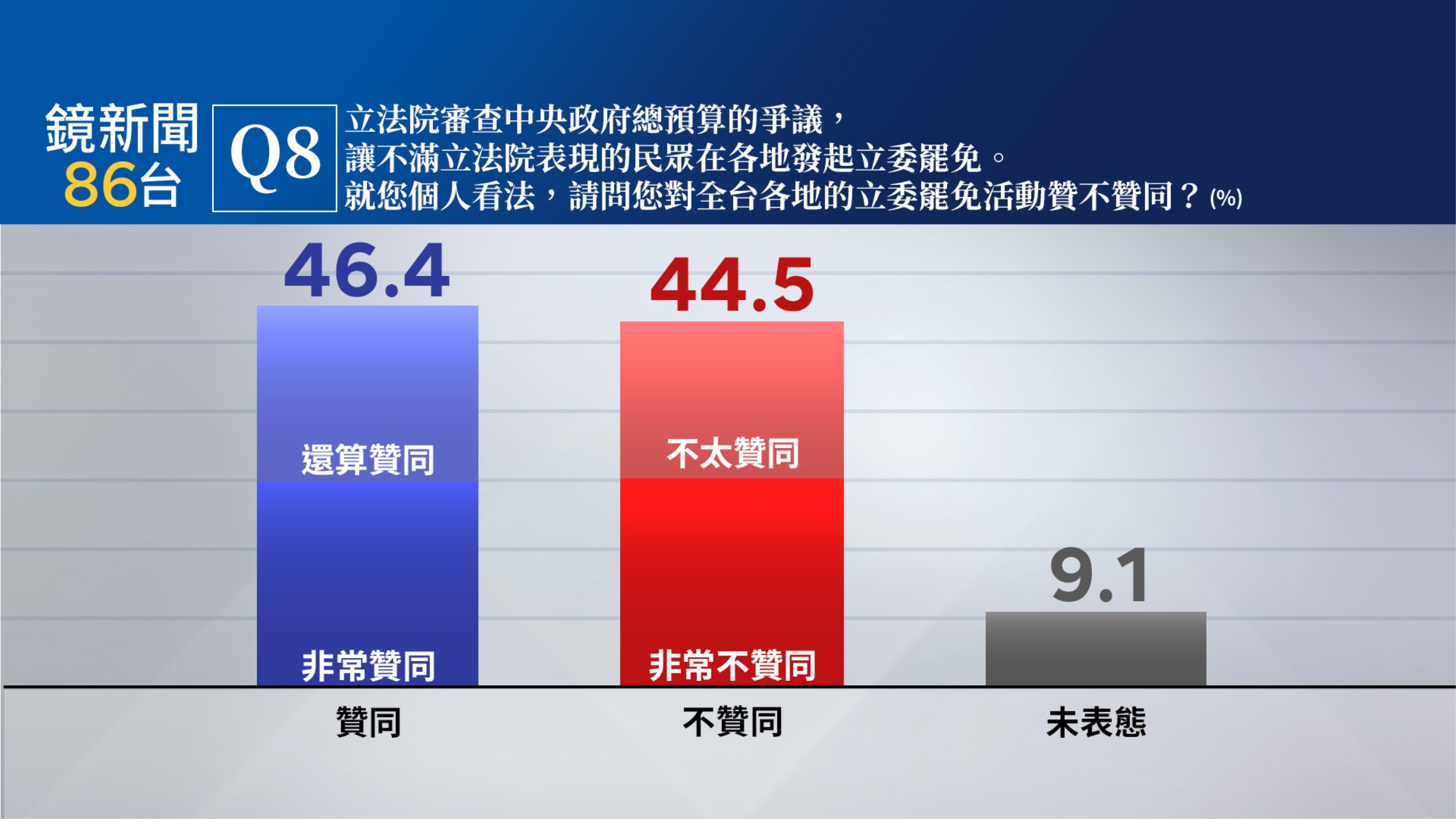 【鏡新聞民調】立委大罷免46.4％略高於不贊同44.5％　若成案綠逾9成會投票