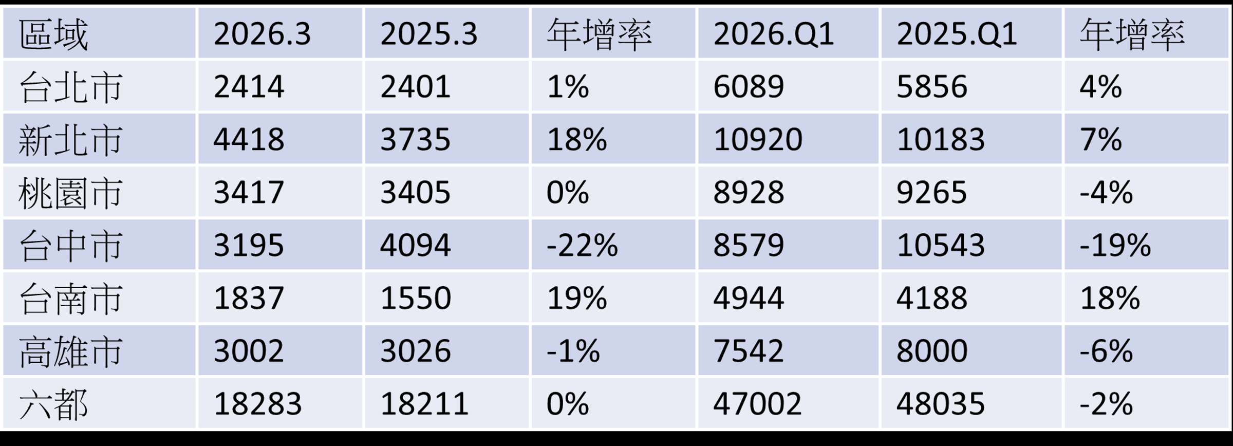 資料來源:各地政局、信義房屋不動產企研室彙整。單位:棟