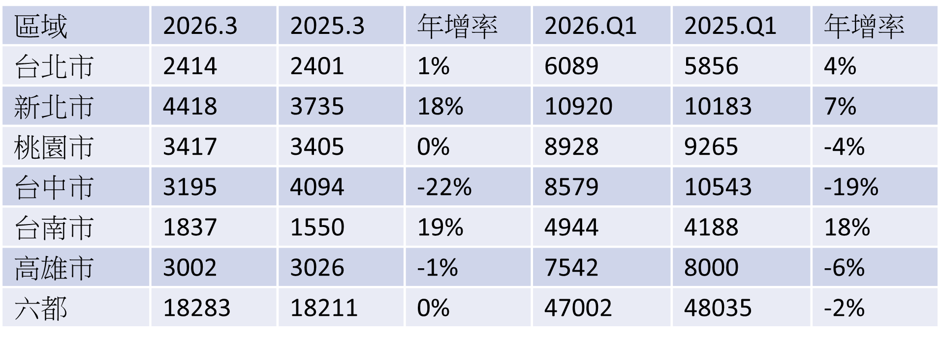 資料來源：各地政局、信義房屋不動產企研室彙整。單位：棟
