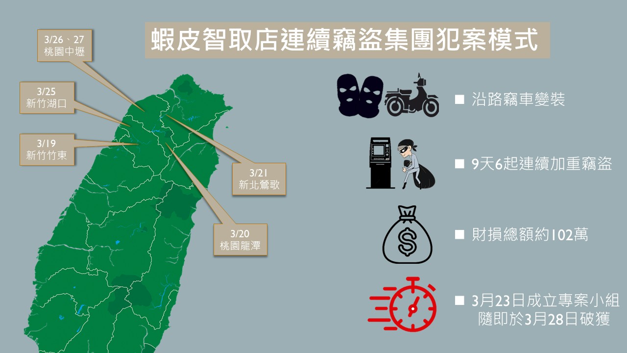 蝦皮智取店遭嫌犯鎖定行竊，9天連續發生6起。（刑事局提供）