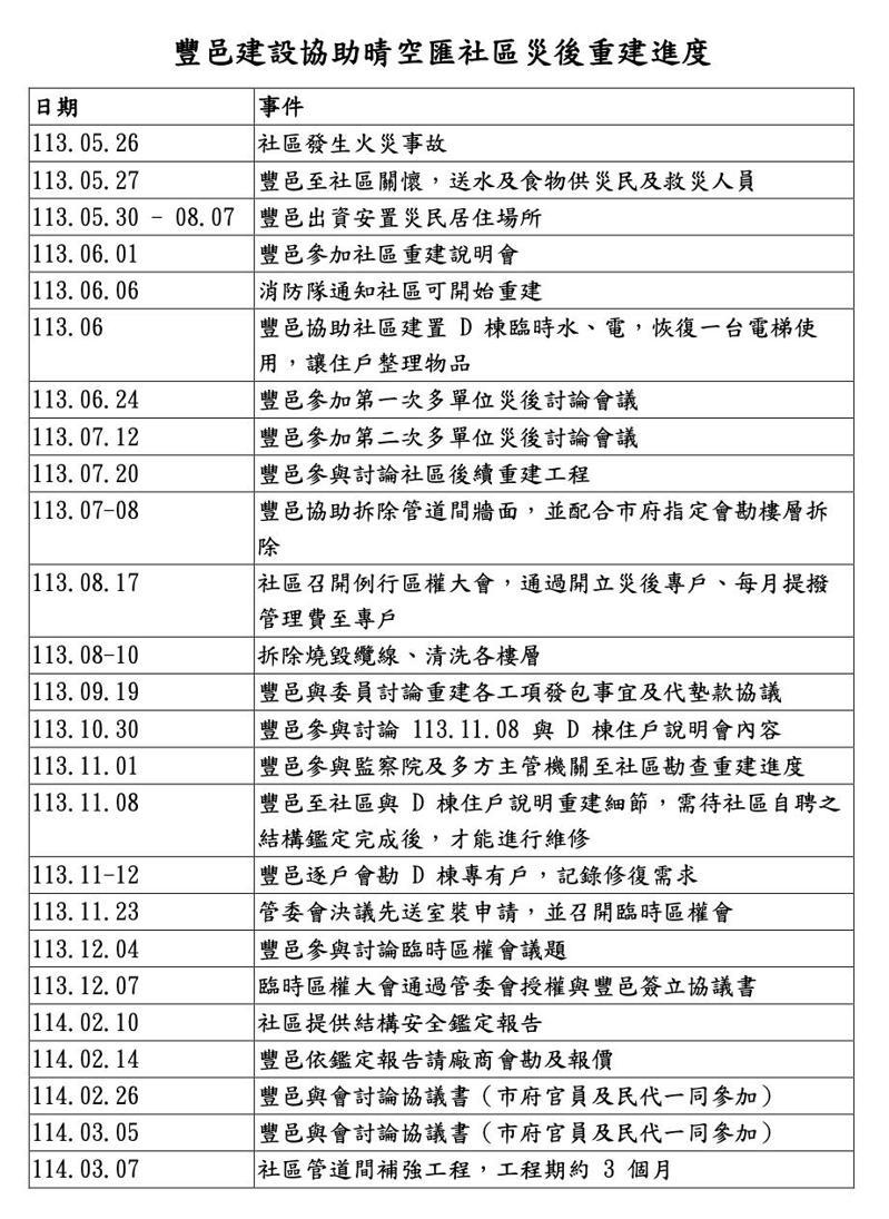 豐邑表示，已啟動補強工程，仍待社區簽署協議書。圖為該集團災後重建之進度表。（豐邑集團提供）