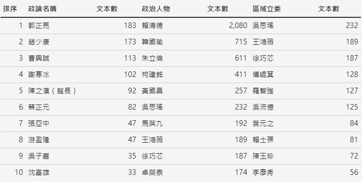中共官媒提及台灣公眾人物 Top 10，名嘴郭正亮居首、「館長」陳之漢為唯一網紅。（翻攝自台灣資訊環境研究中心）