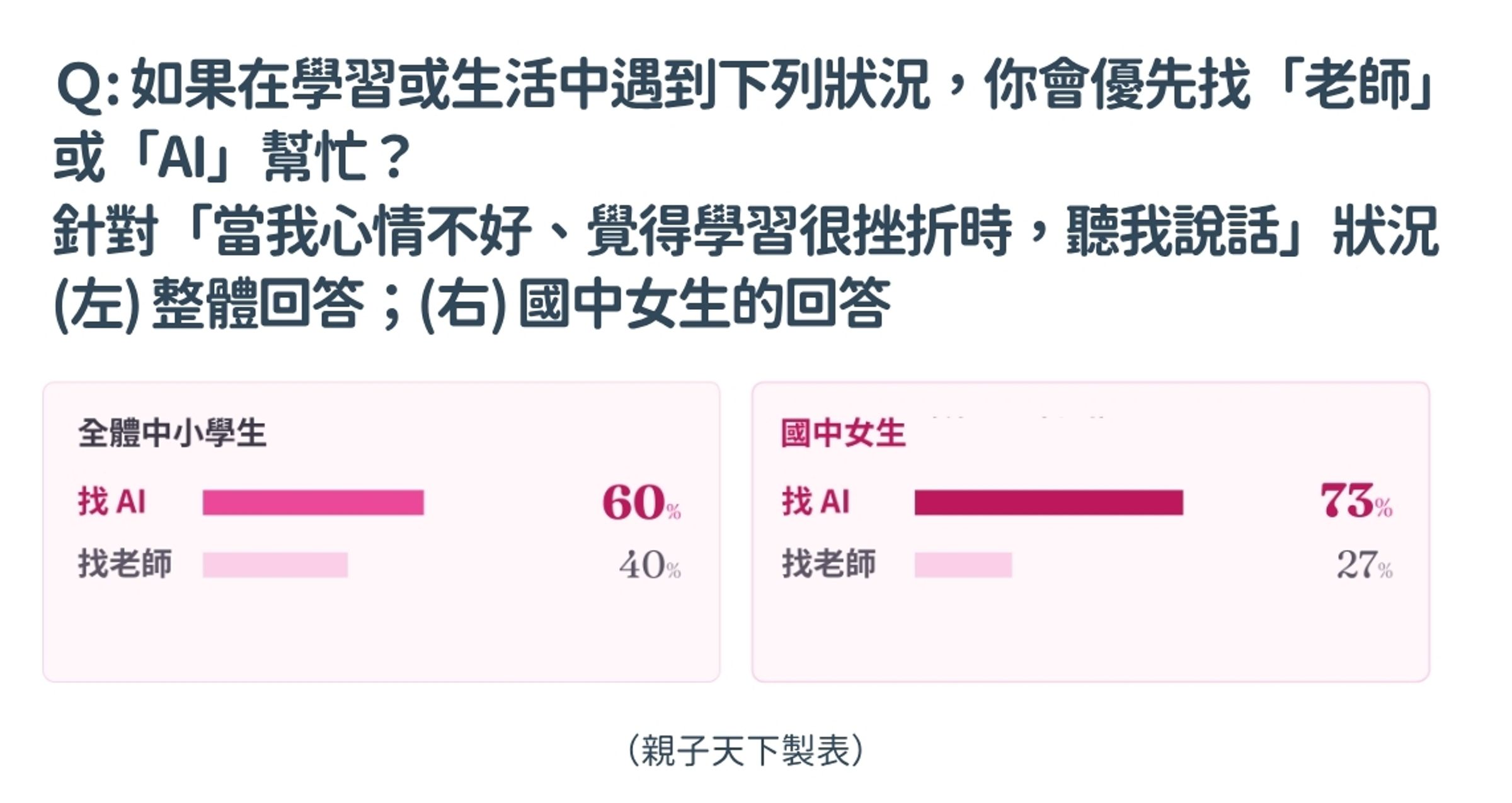 調查發現,高達73%的國中女生,選擇找AI傾訴心情與挫折。 (圖為親子天下提供)