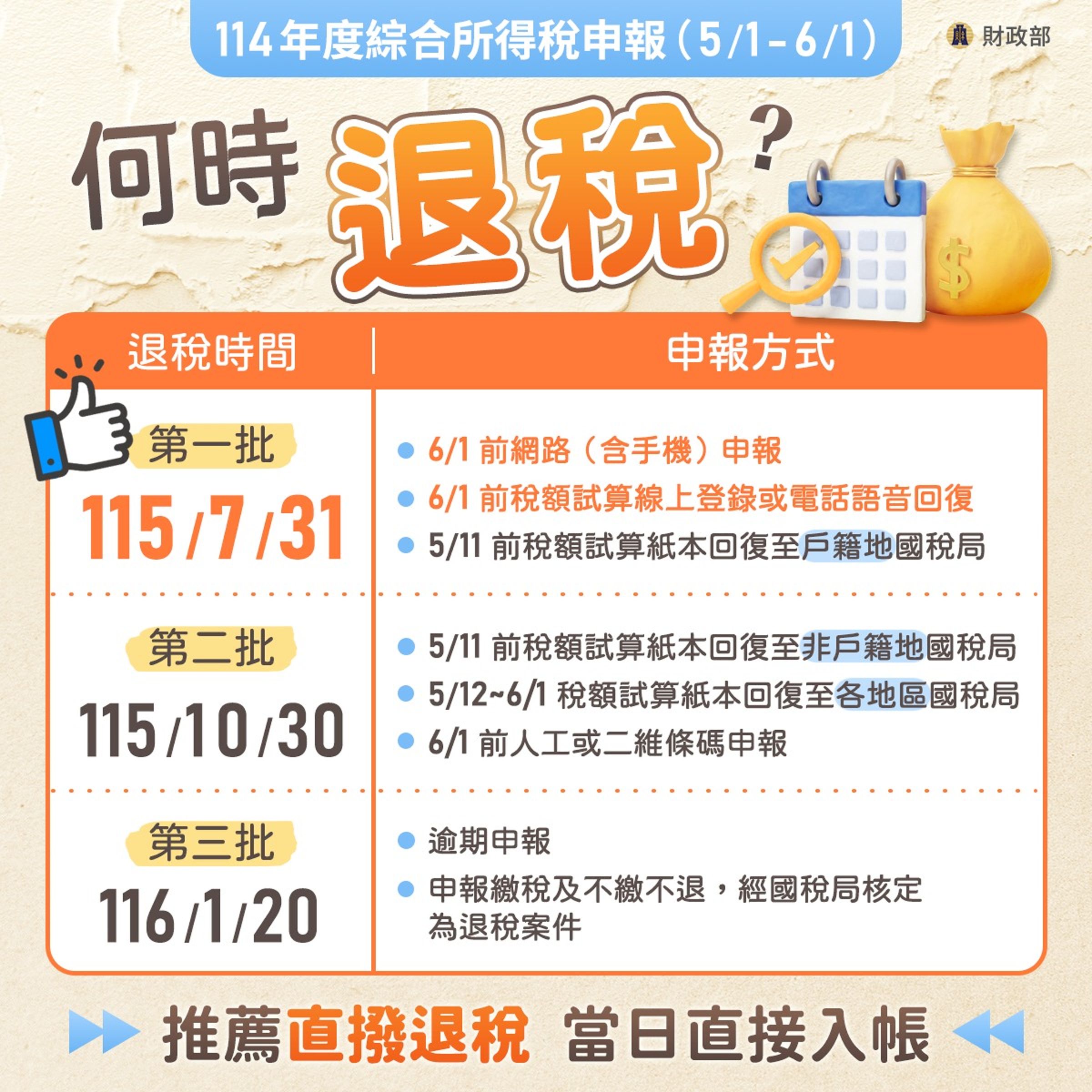 今年度的退稅時程有三波，最快領到的就是在期限內用網路申報的方式。（財政部臉書）