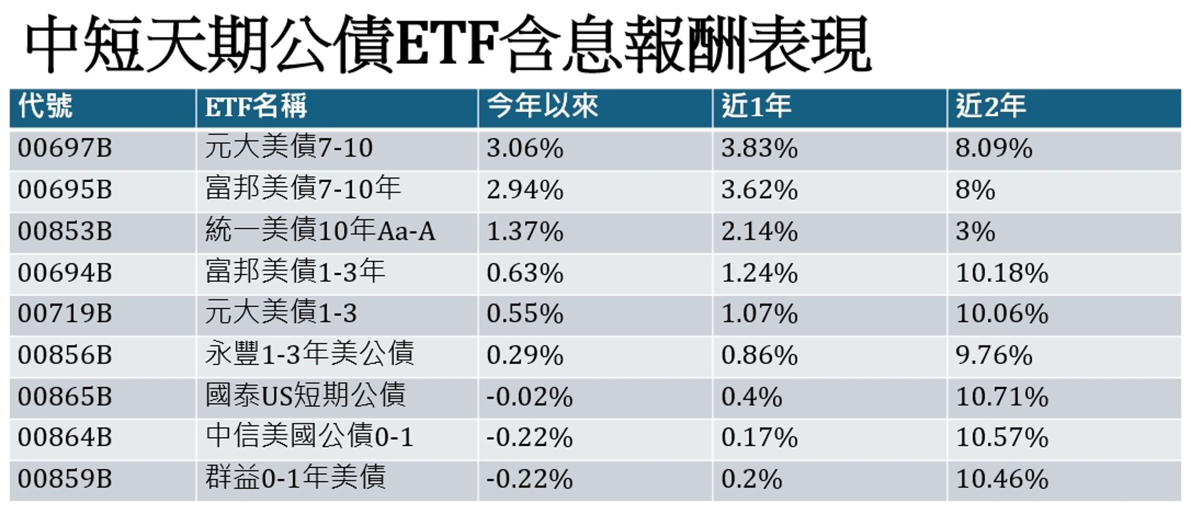 資料來源：CMoney，今年以來期間為2024.12.31至2025.12.23、近1年期間為2024.12.23至2025.12.23、近2年期間為2023.12.25至2025.12.23，排序為今年以來含息報酬由高至低排名
