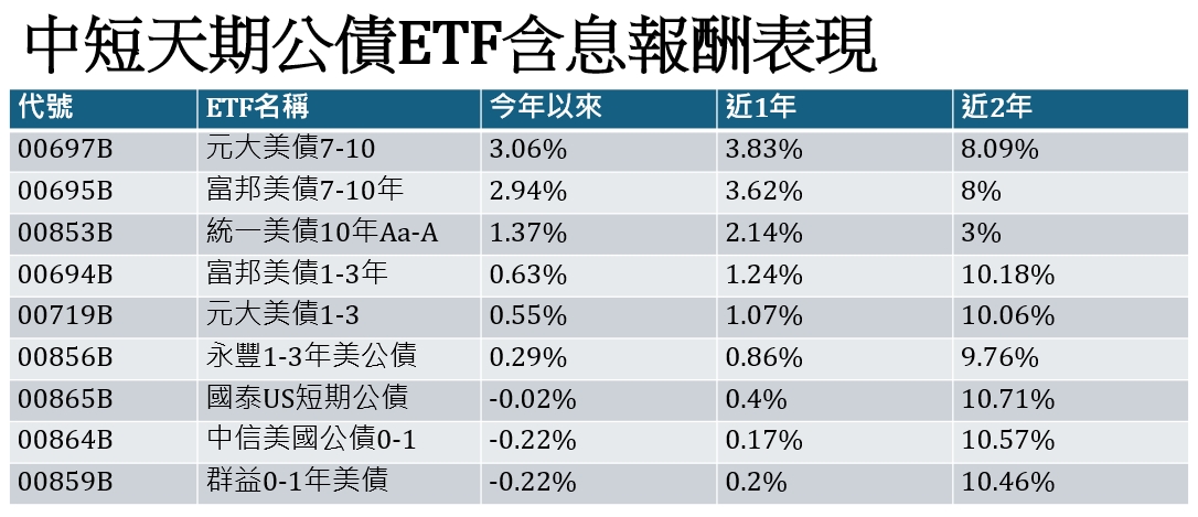 資料來源：CMoney，今年以來期間為2024.12.31至2025.12.23、近1年期間為2024.12.23至2025.12.23、近2年期間為2023.12.25至2025.12.23，排序為今年以來含息報酬由高至低排名