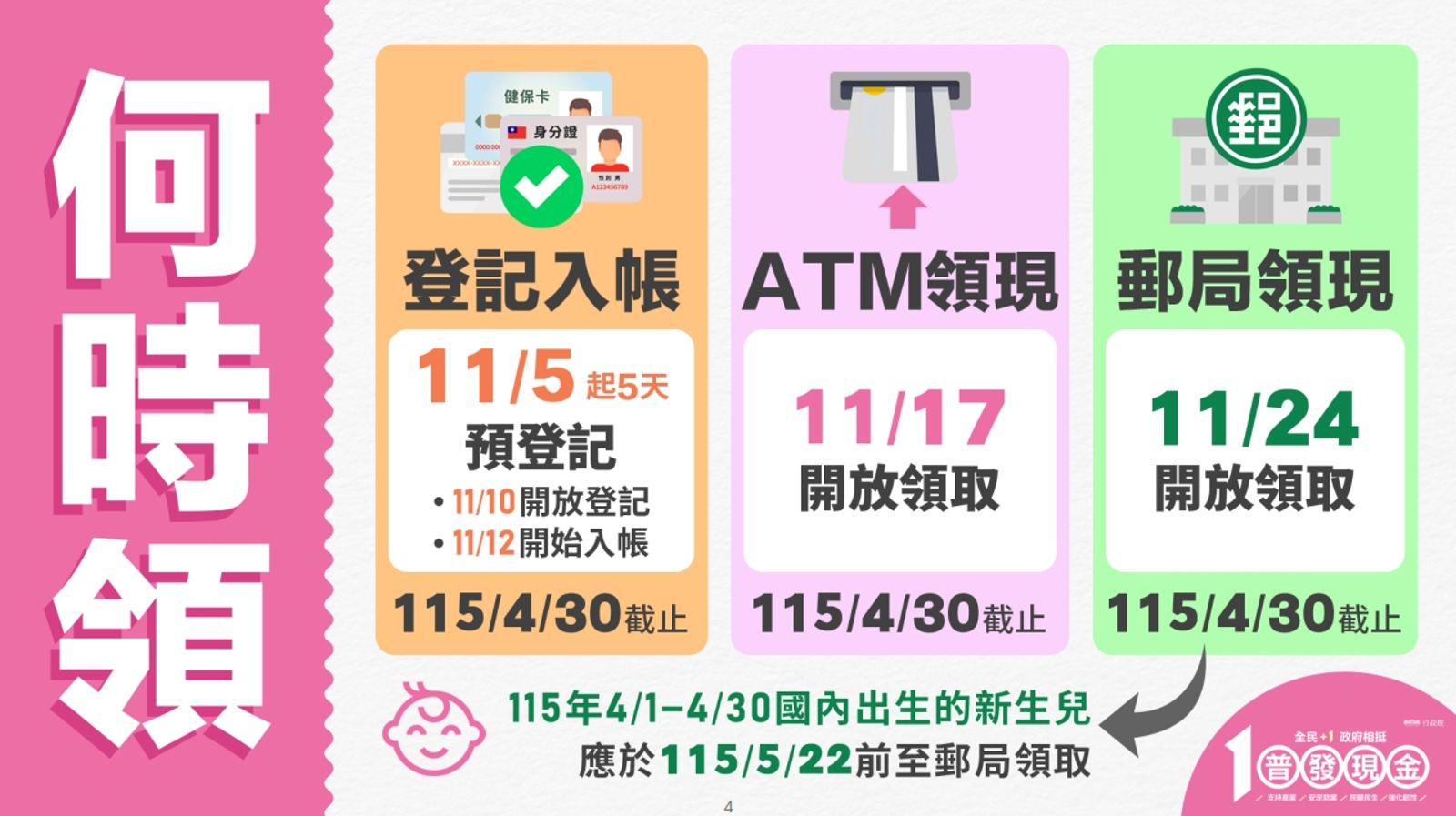 普發1萬開放預先登記。（財政部提供）