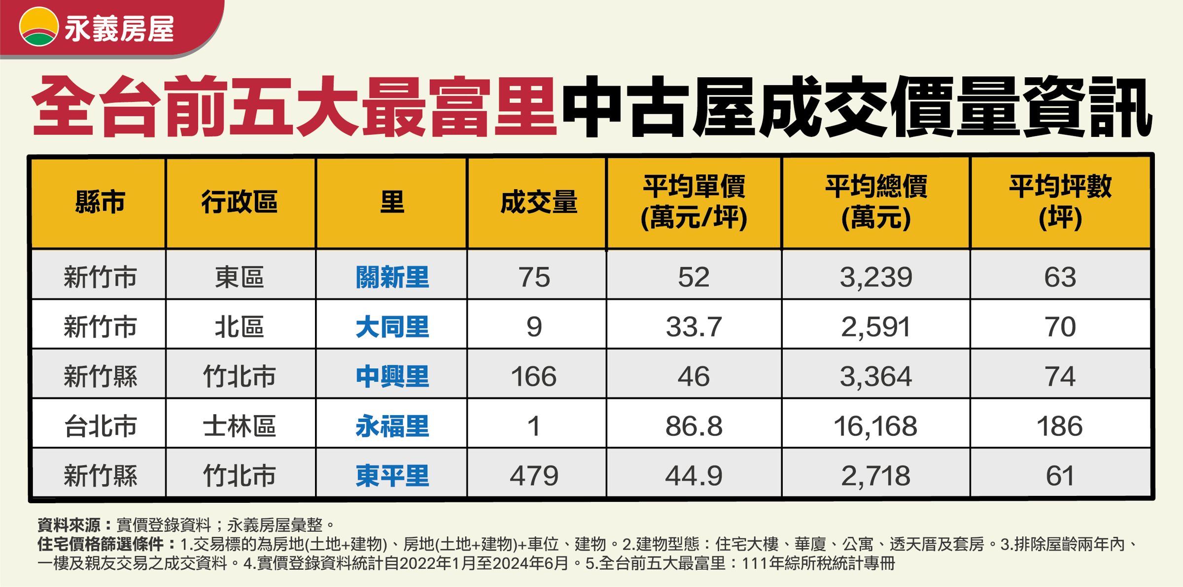 表：全台前五大最富里中古屋成交價量資訊。（永慶房產集團提供）