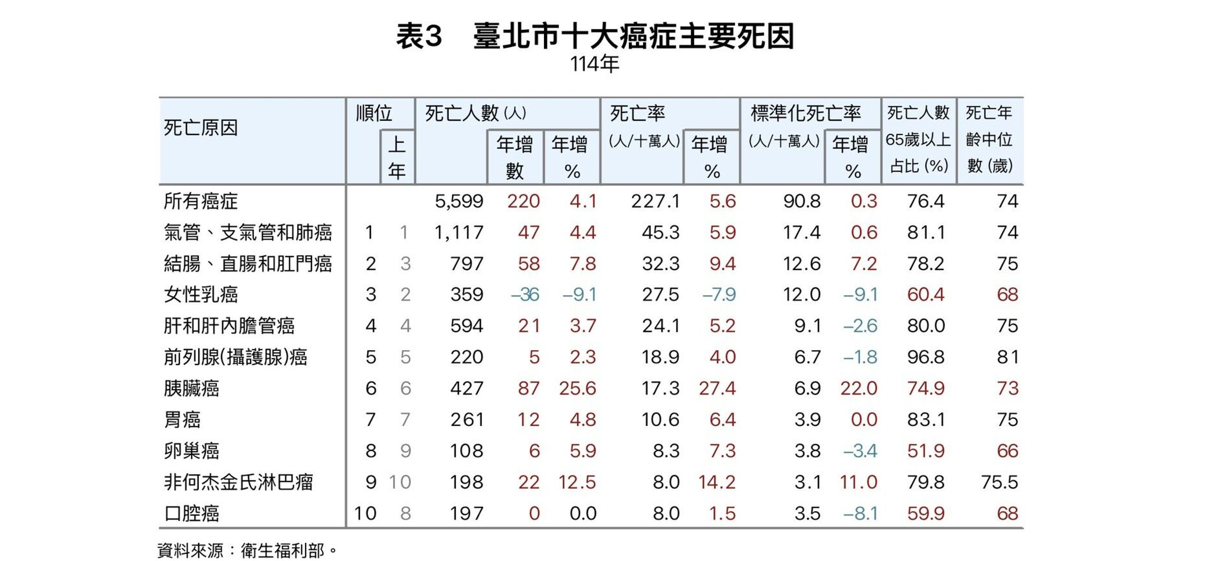 台北市十大癌症主要死因。（台北市衛生局提供）