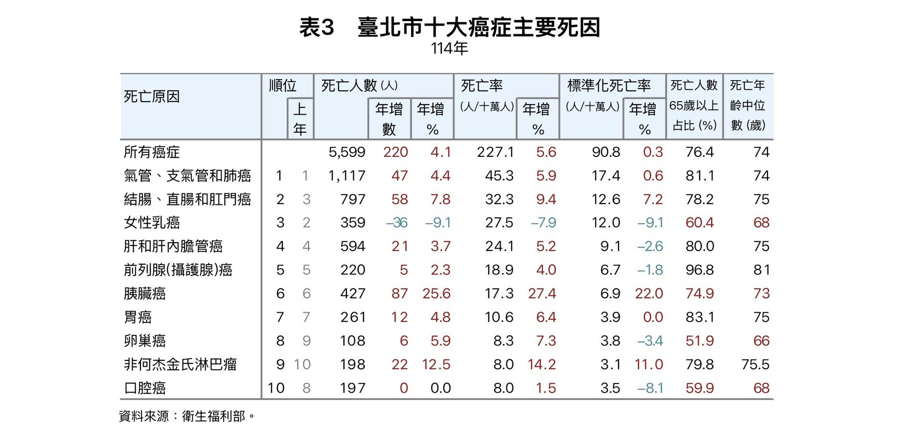 台北市十大癌症主要死因。(台北市衛生局提供)