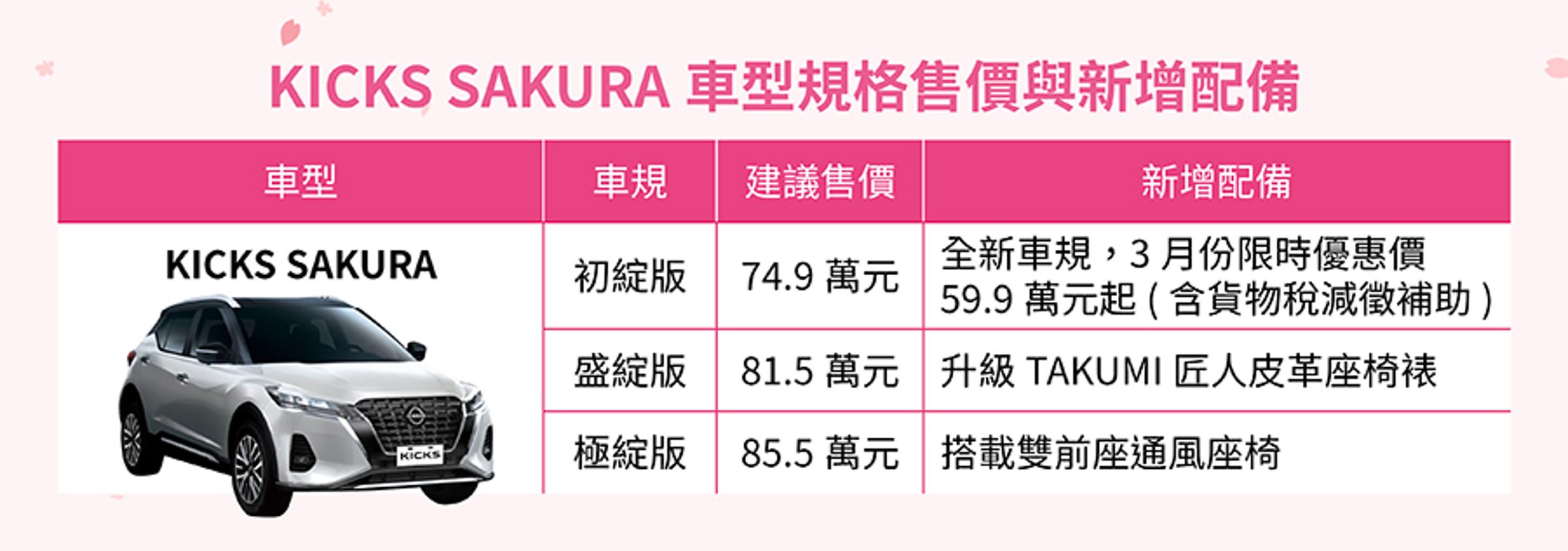 KICKS SAKURA車系共推出3款車型，初綻版74.9萬元、盛綻版81.5萬元、極綻版85.5萬元。