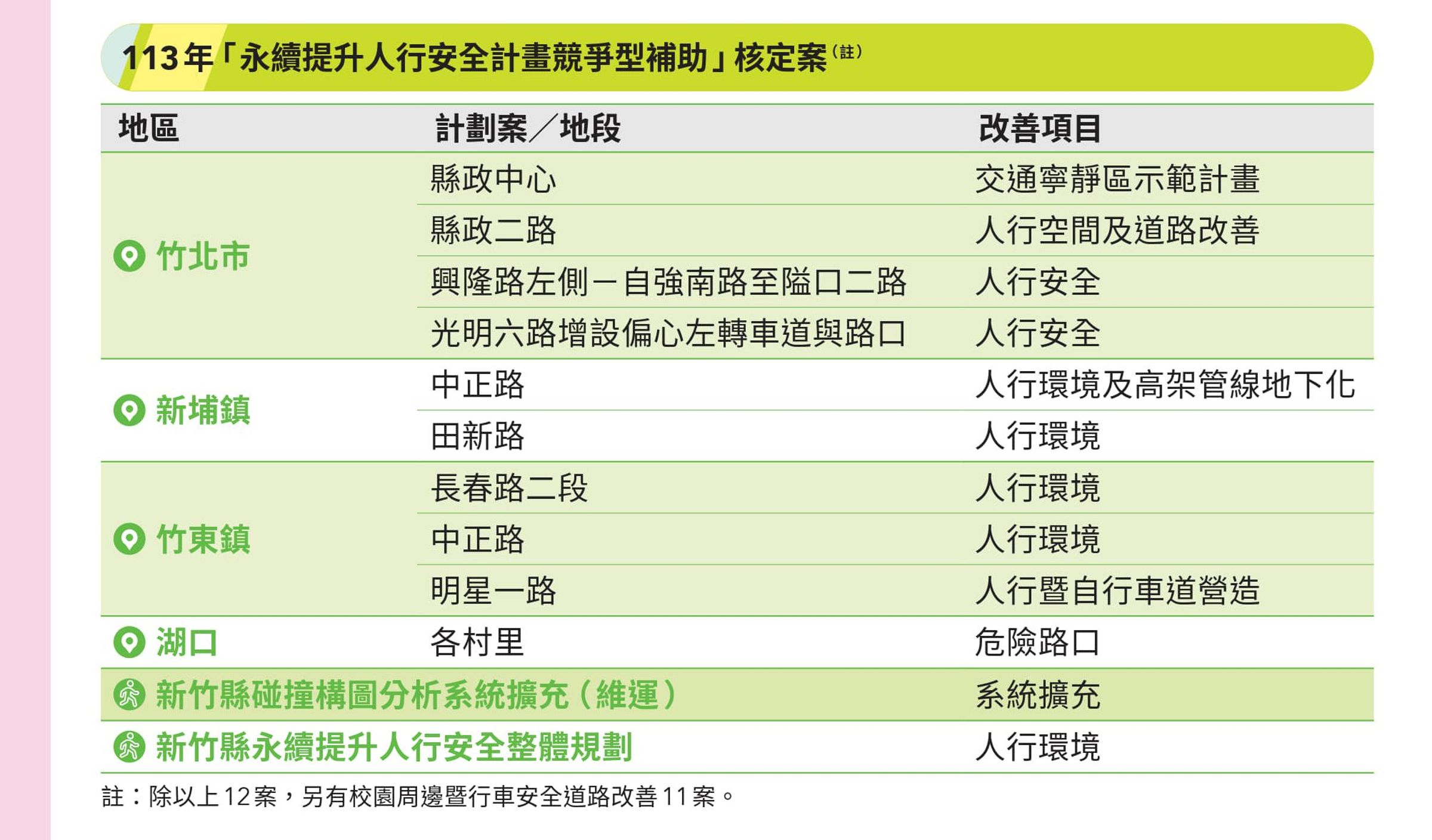 113年「永續提升人行安全計畫競爭型補助」核定案。