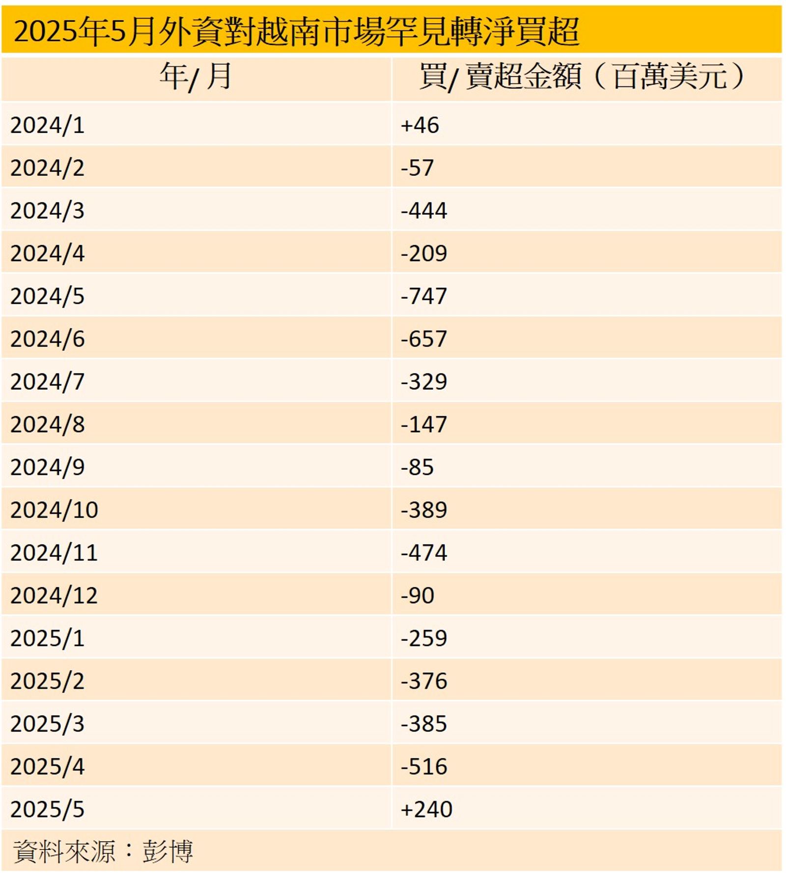 抱賺越南1/越南股市迎2關鍵轉折 股怪教授預告7月起見1指標就進場