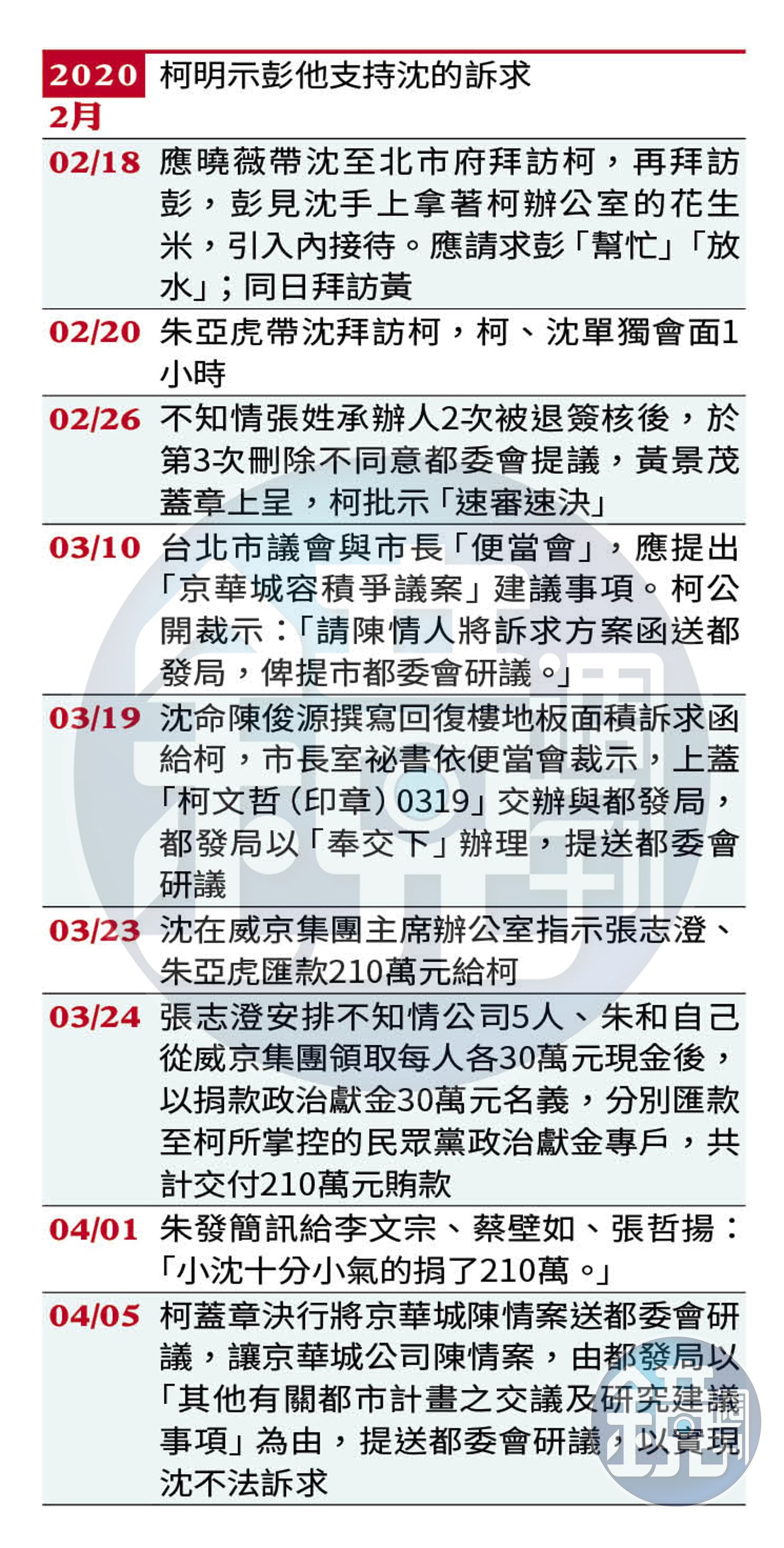 【檢追柯魚果弊案1】與京華城案神巧合 原班人馬被告全現身魚果市場招標案