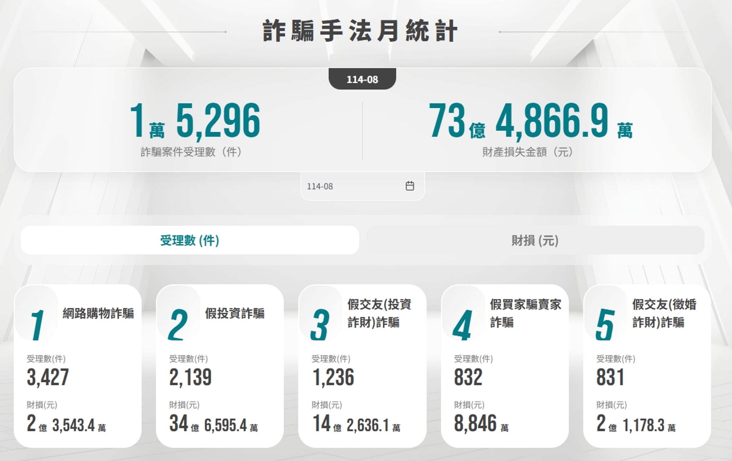 165打詐儀表板公布8月詐騙受理案數與財損。（翻攝自165打詐儀表板）