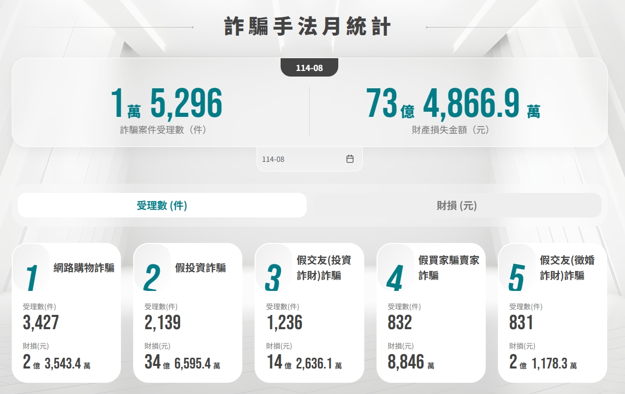 165打詐儀表板公布8月詐騙受理案數與財損。（翻攝自165打詐儀表板）