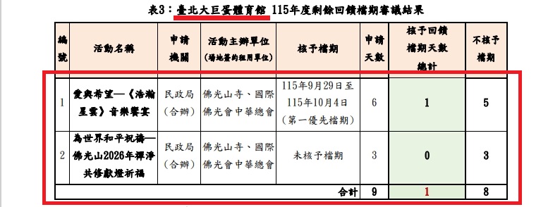 得知慈濟有意申請大巨蛋回饋檔期，佛光會緊急補件，以辦理音樂會、祈福大會的名義，申請大巨蛋檔期，但公益檔期審議委員會最後僅核准1天。（取自台北文化局官網）