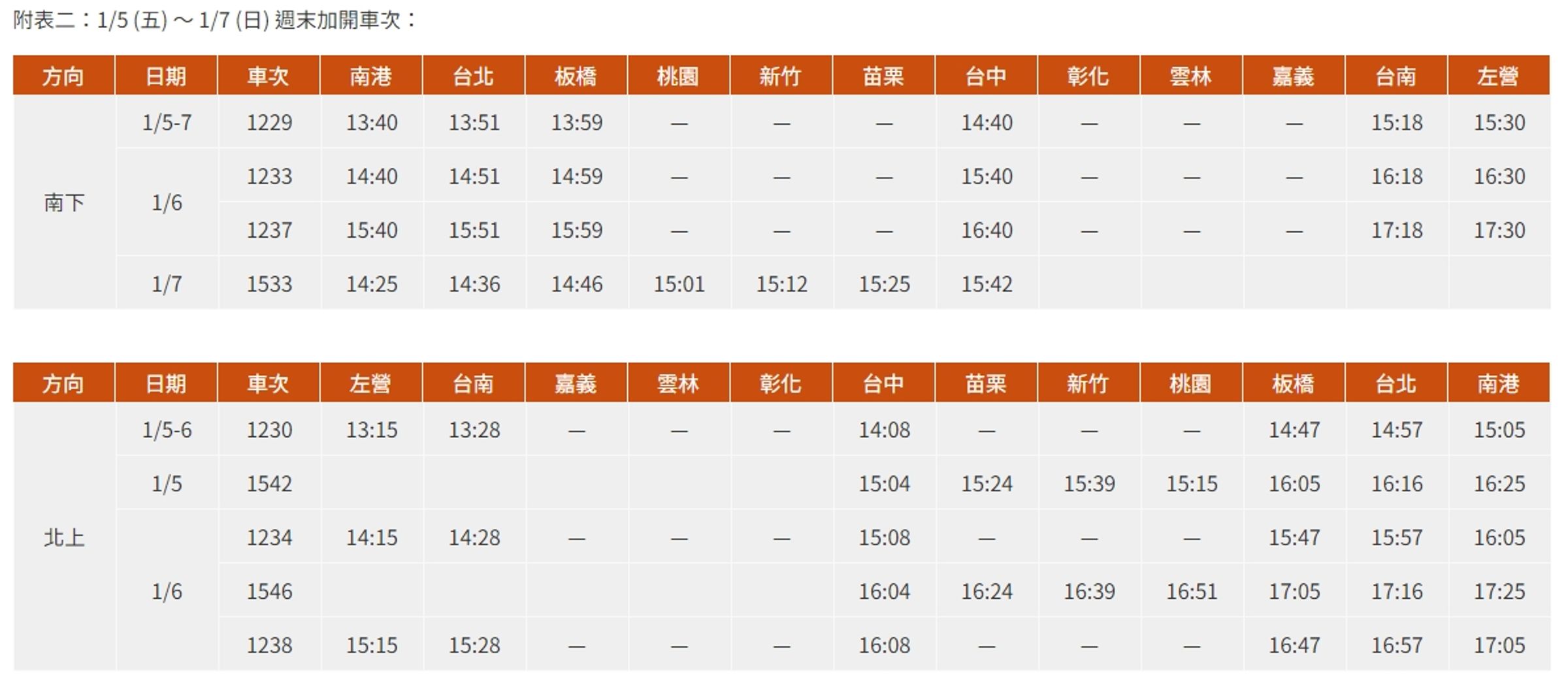 1/5 (五) ~ 1/7 (日) 週末加開車次。(翻攝自台灣高鐵網站)