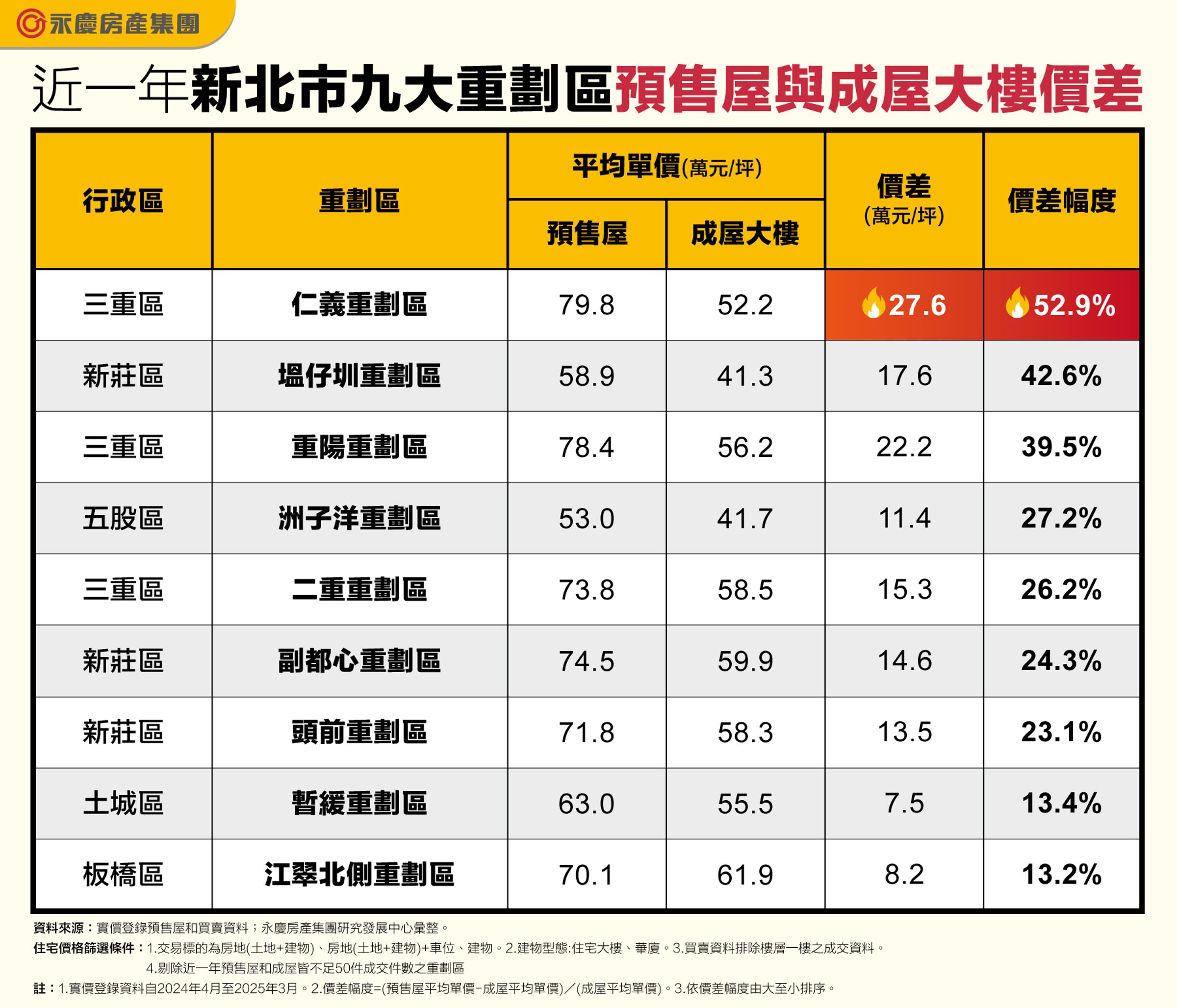 圖表為環狀線南、北環段站點周邊房價。