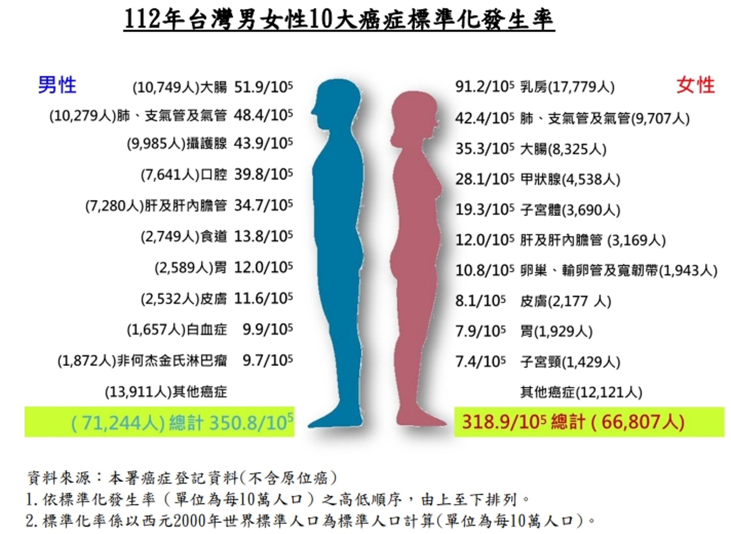 衛福部公布2023年癌症登記報告。（國健署提供）