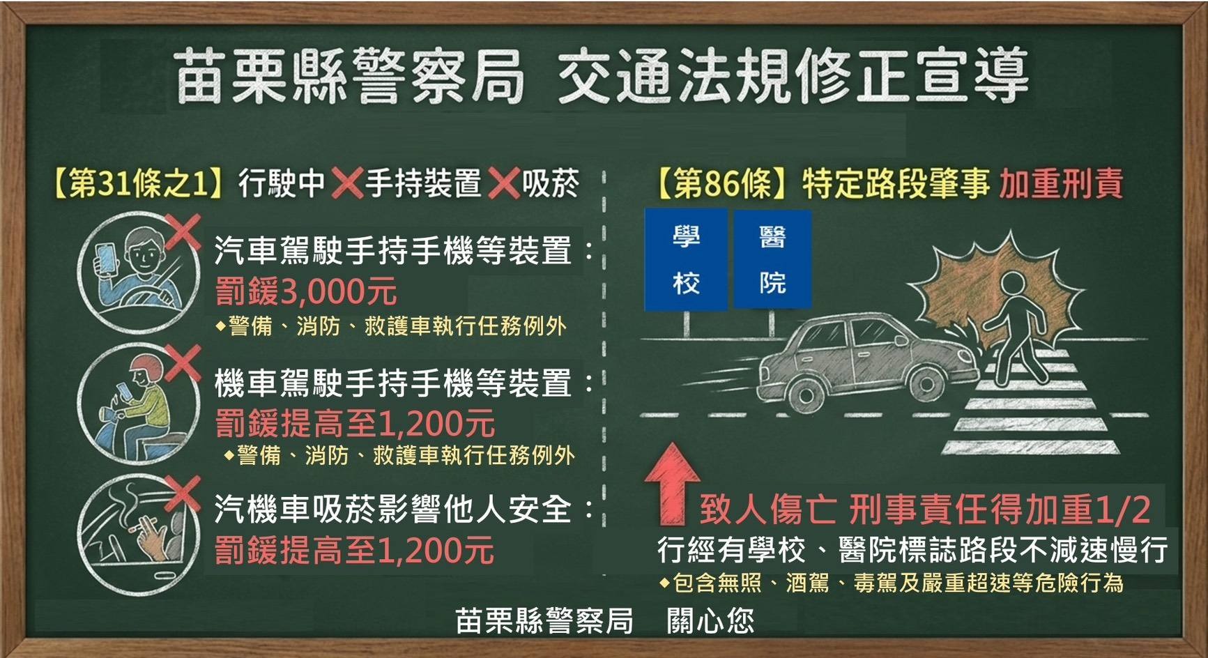 立院日前三讀通過《道路交通管理處罰條例》修正案,重點包含加重開罰機車駕駛違規使用手機,與汽機車駕駛行駛中吸菸。(苗栗縣警察局提供)