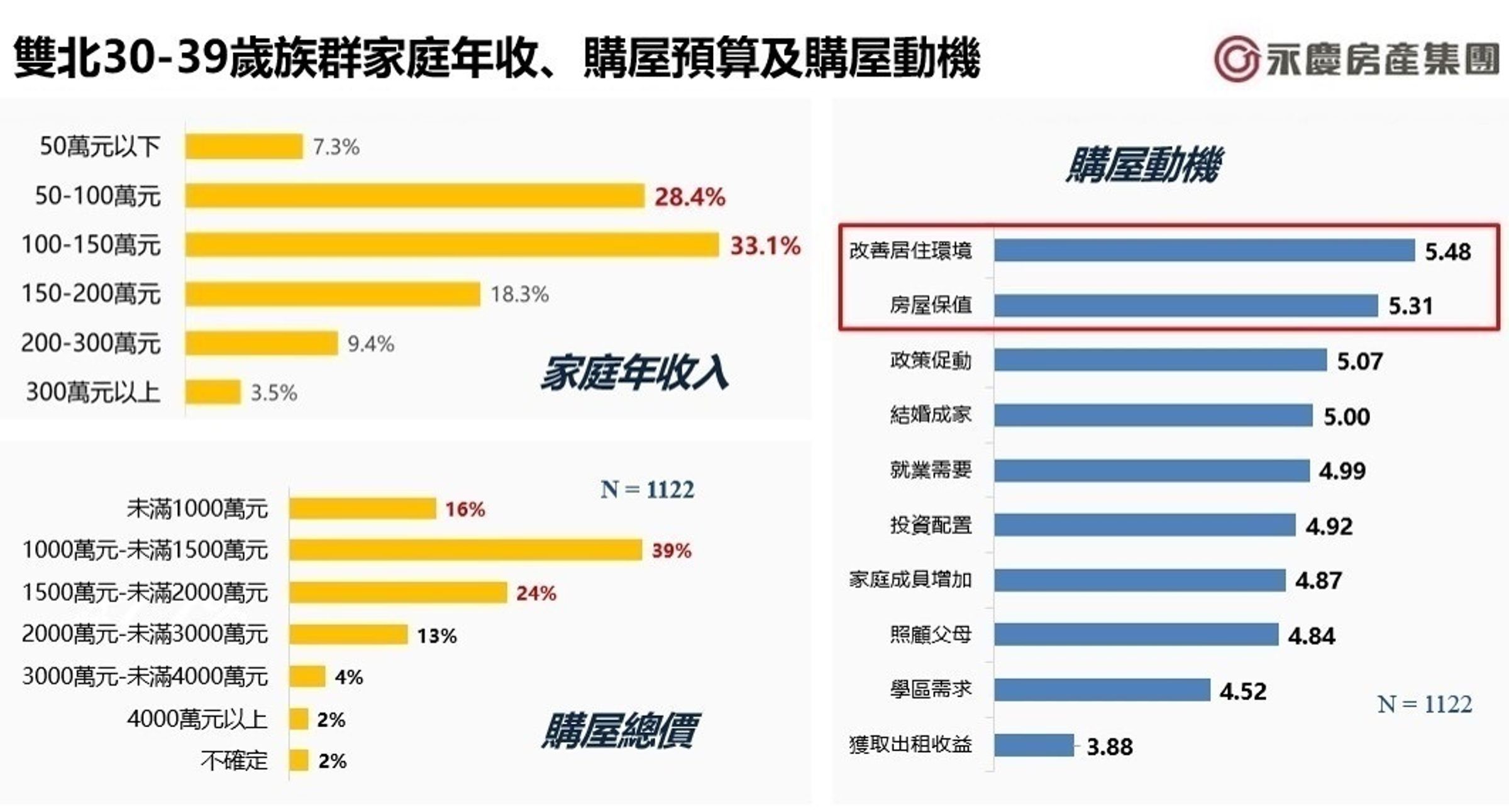 圖為雙北30-39歲族群家庭年收、購屋預算及購屋動機。