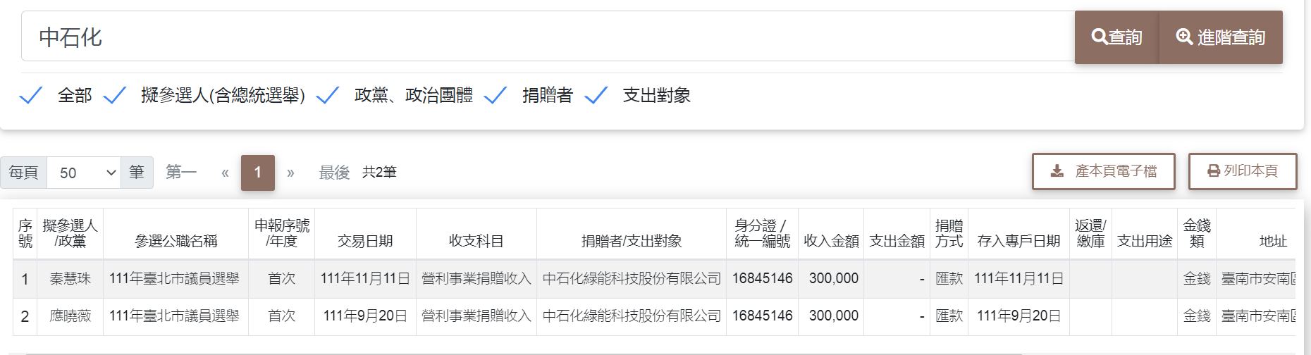 《狼與羊的午餐投票》發現中石化共捐2筆、各30萬元的政治獻金給應曉薇和秦慧珠。（翻攝監察院官網）