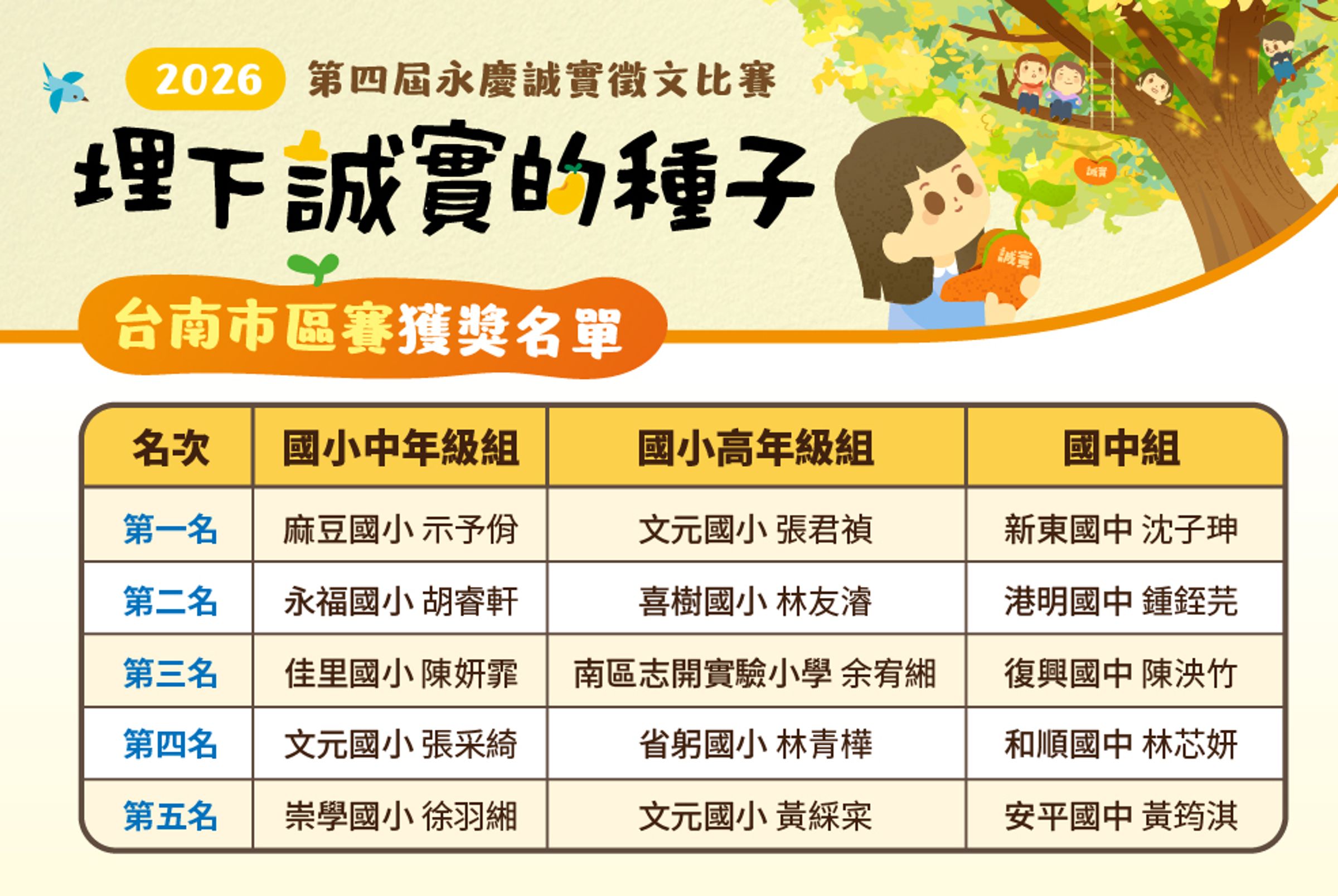 第四屆永慶誠實徵文台南市前五名獲獎名單。(圖/永慶房產慈善基金會提供)