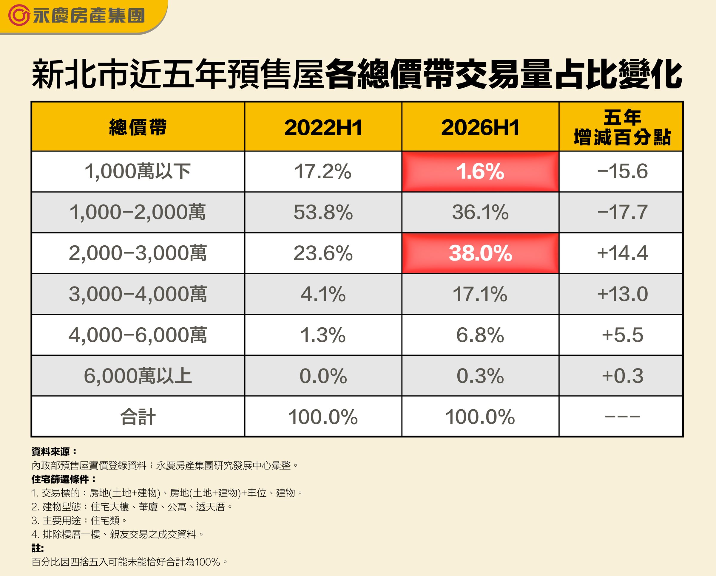 新北市近五年預售屋各總價帶交易量占比變化。(永慶房產集團製表)