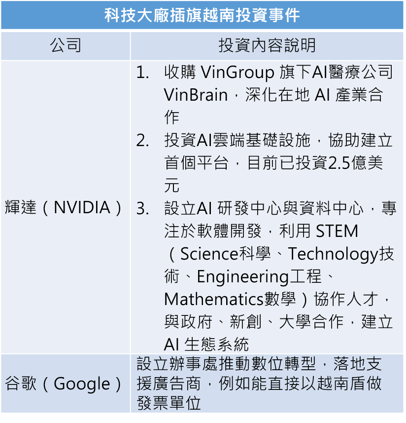 資料來源：記者整理