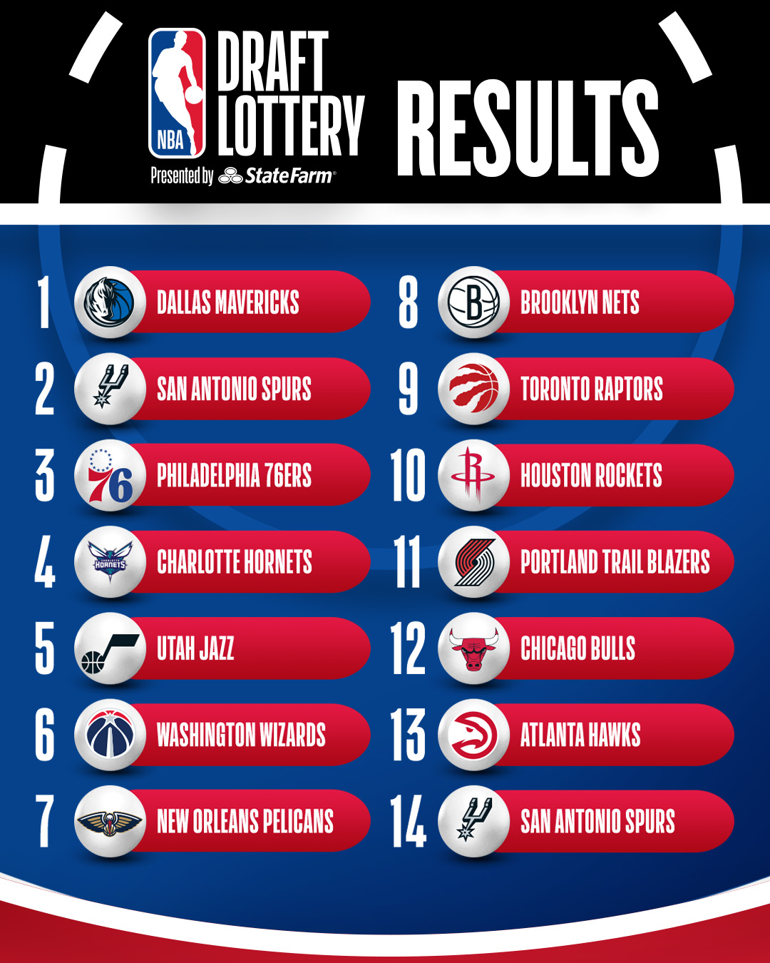 達拉斯獨行俠抽中NBA2025選秀狀元,杜克大一超級新人佛拉格已成囊中物。(翻攝自X)