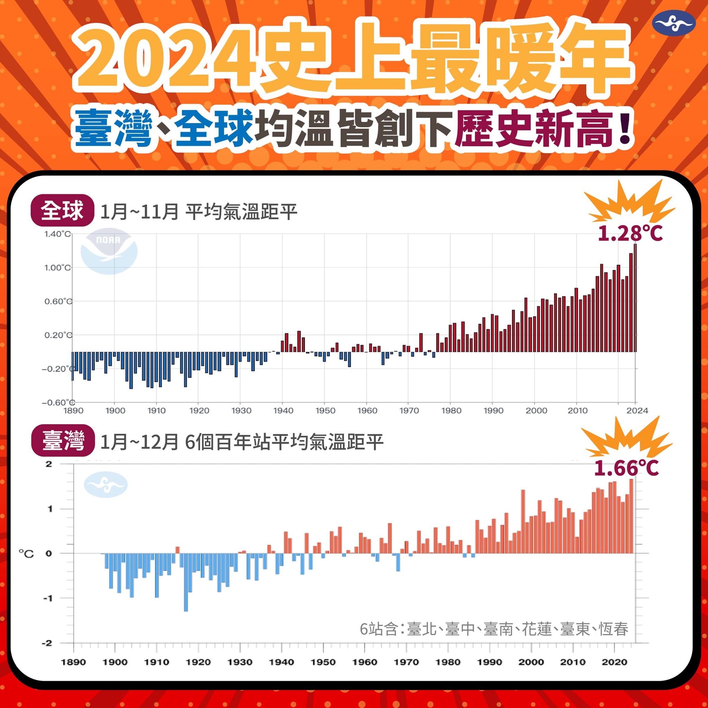 中央氣象署指出，2024年為台灣自有紀錄以來史上最暖一年。（翻攝臉書）