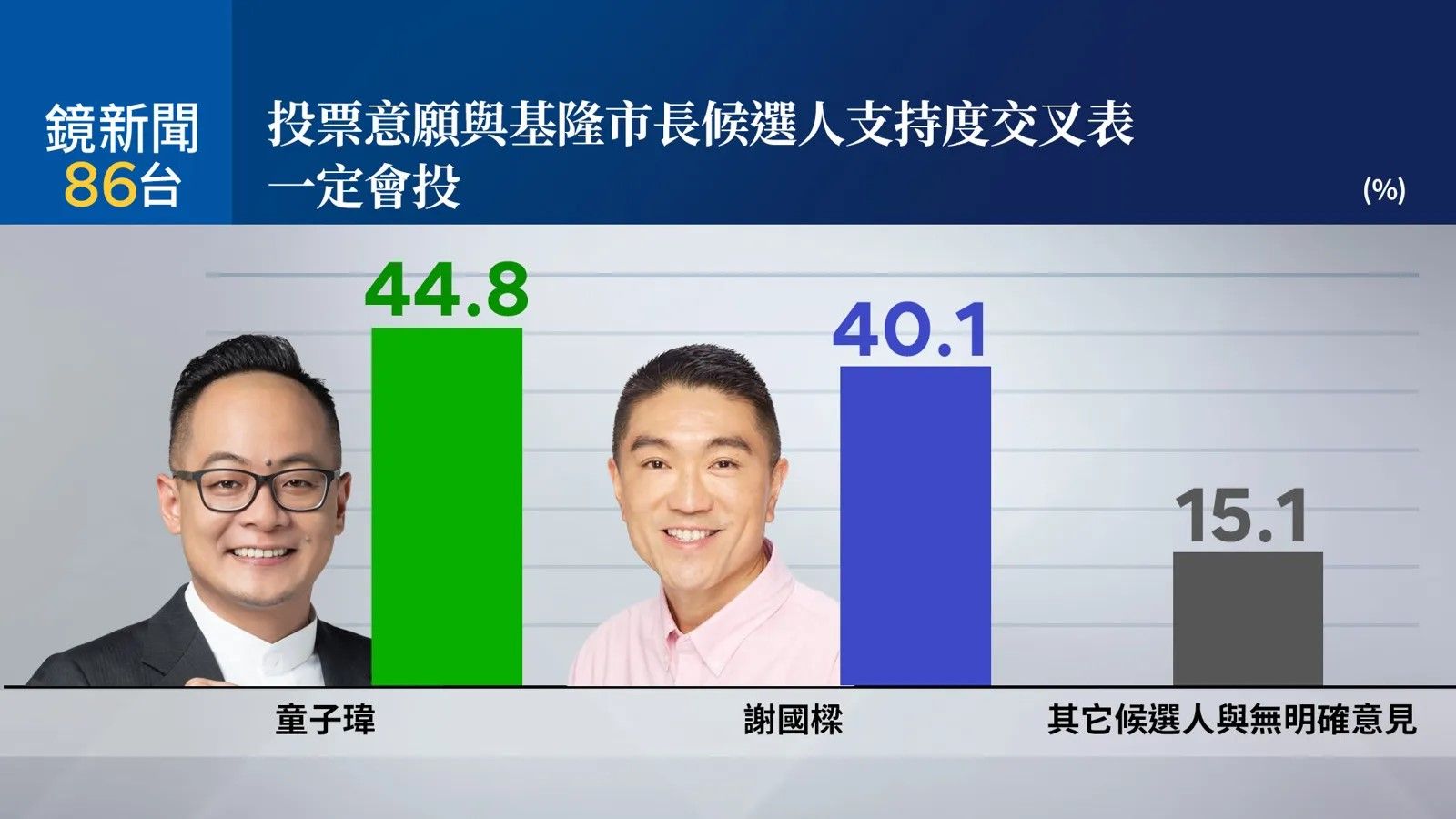 《鏡新聞》最新民調公布。(鏡新聞提供)