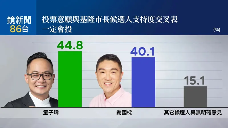 基隆市長最新民調出爐！童子瑋險勝謝國樑0.7個百分點　過半喊換人做做看