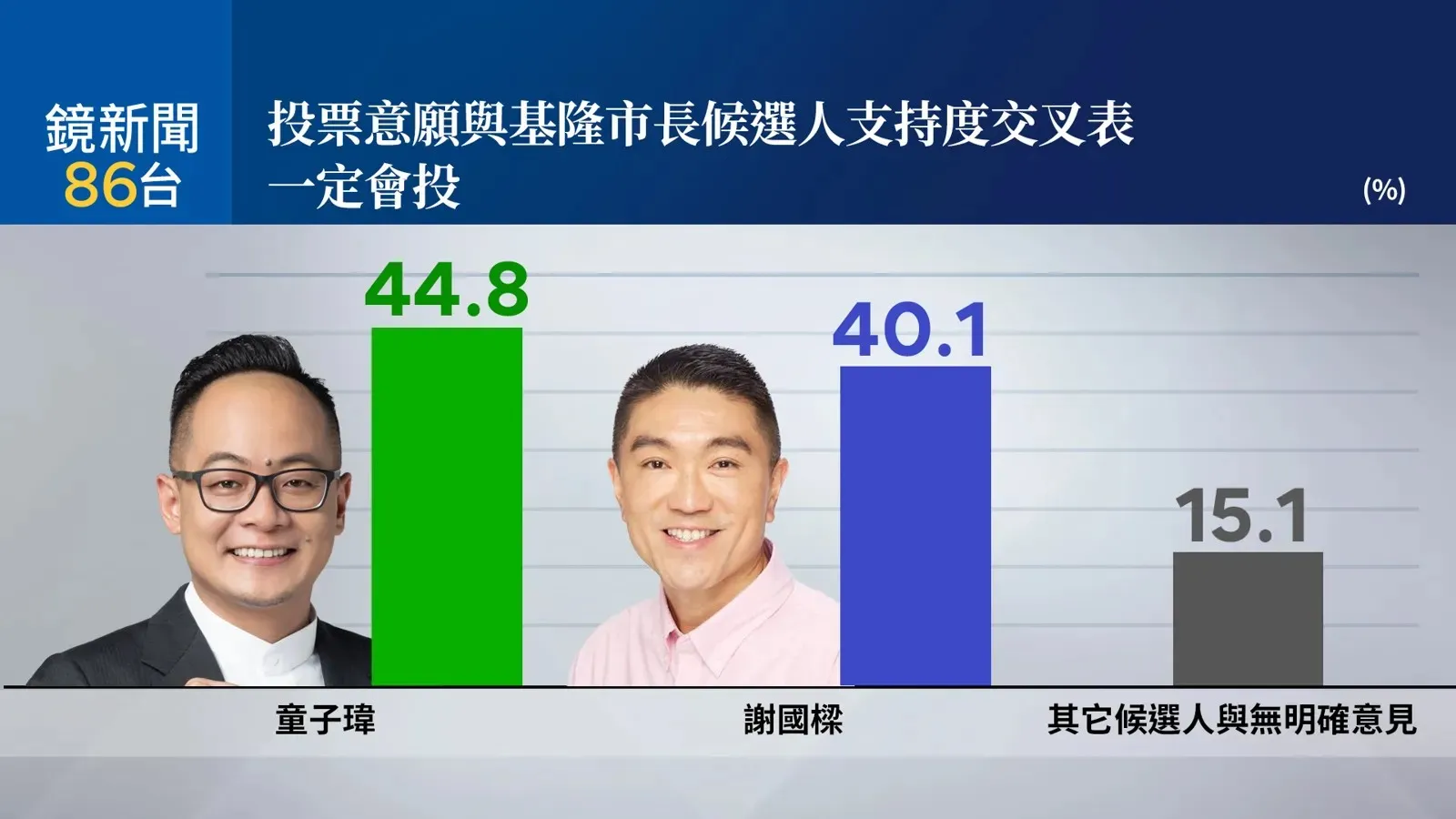 基隆市長最新民調出爐！童子瑋險勝謝國樑0.7個百分點　過半喊換人做做看