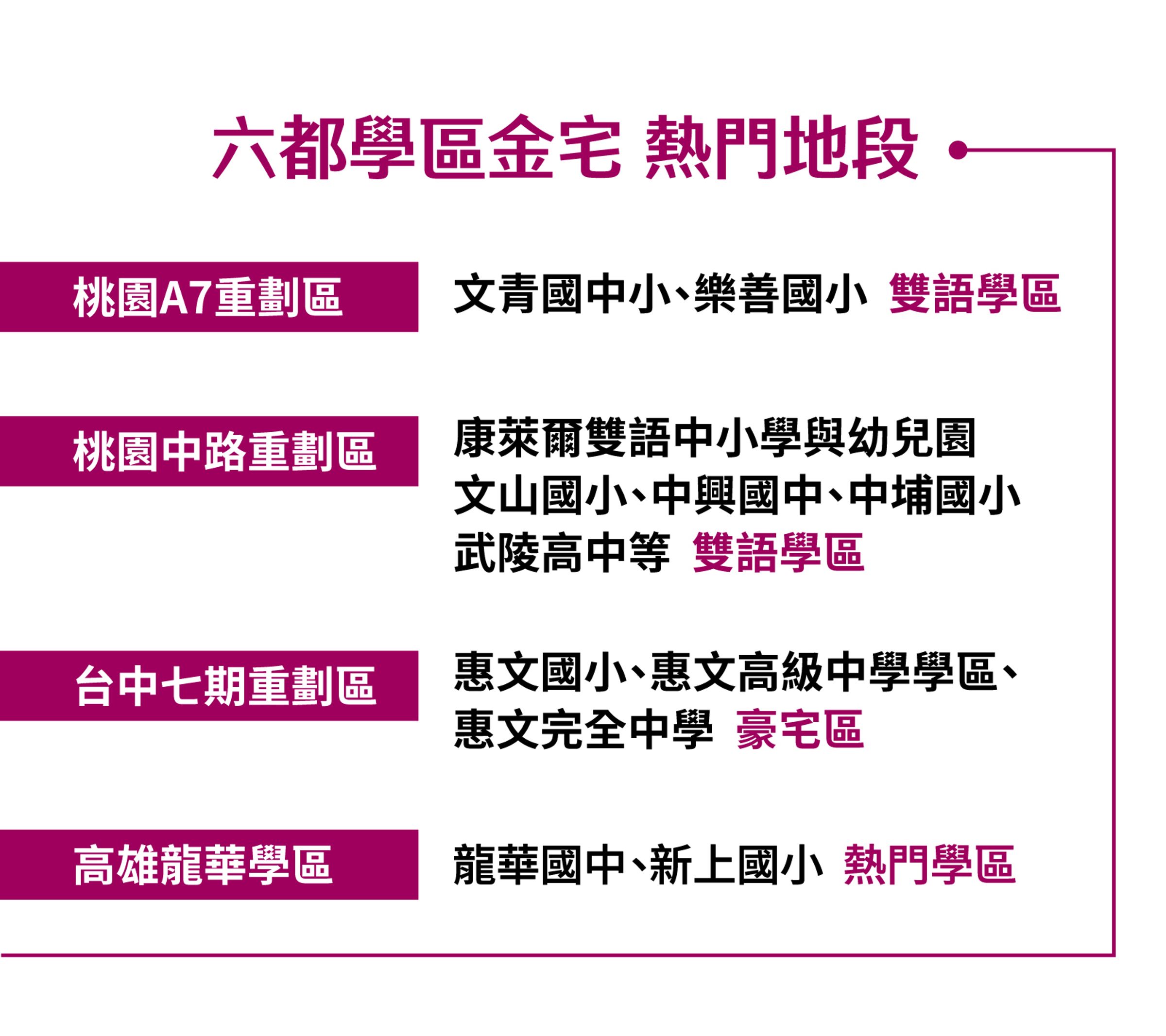 田大全認為,未來年輕家長付得起、值得期待的六都學區。