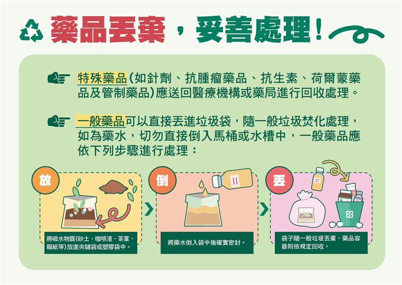 食藥署就提醒有5款特殊藥品如針劑、荷爾蒙藥品及管制藥品等,應送回醫療機構或藥局進行回收處理。(食藥署提供)