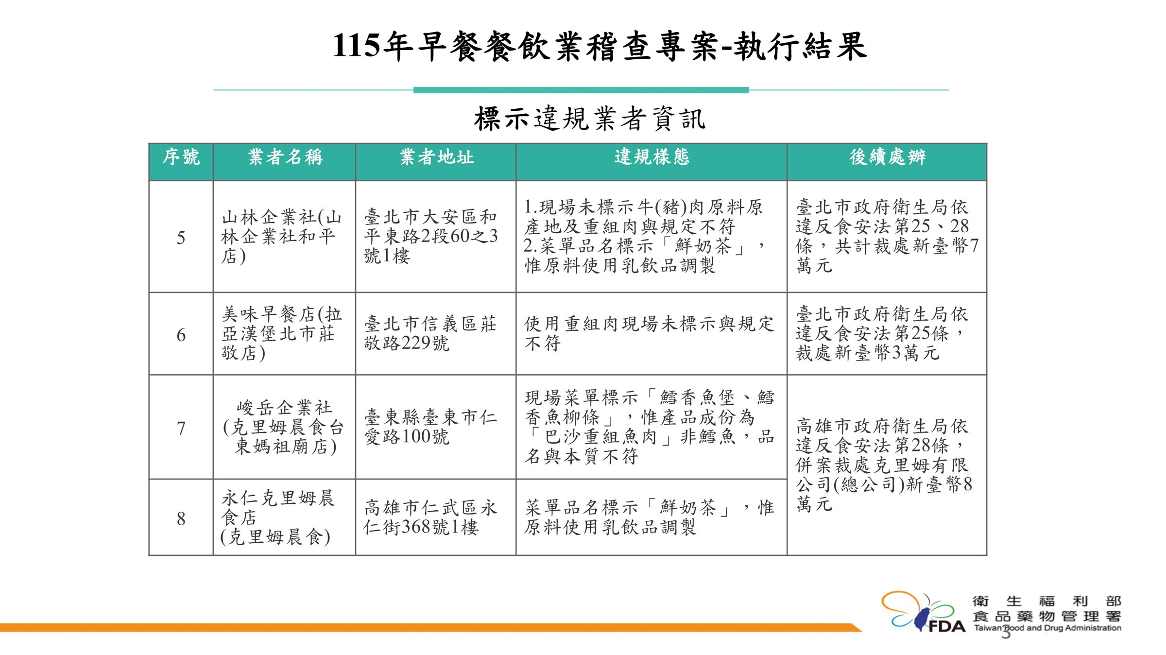 食藥署今公布早餐專案稽查違規業者名單。食藥署提供