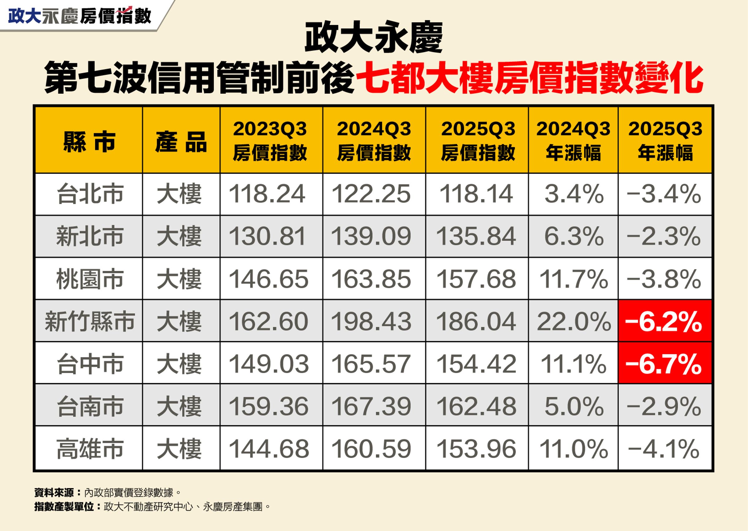 表一＿第七波信用管制前後政大永慶七都大樓房價指數變化。