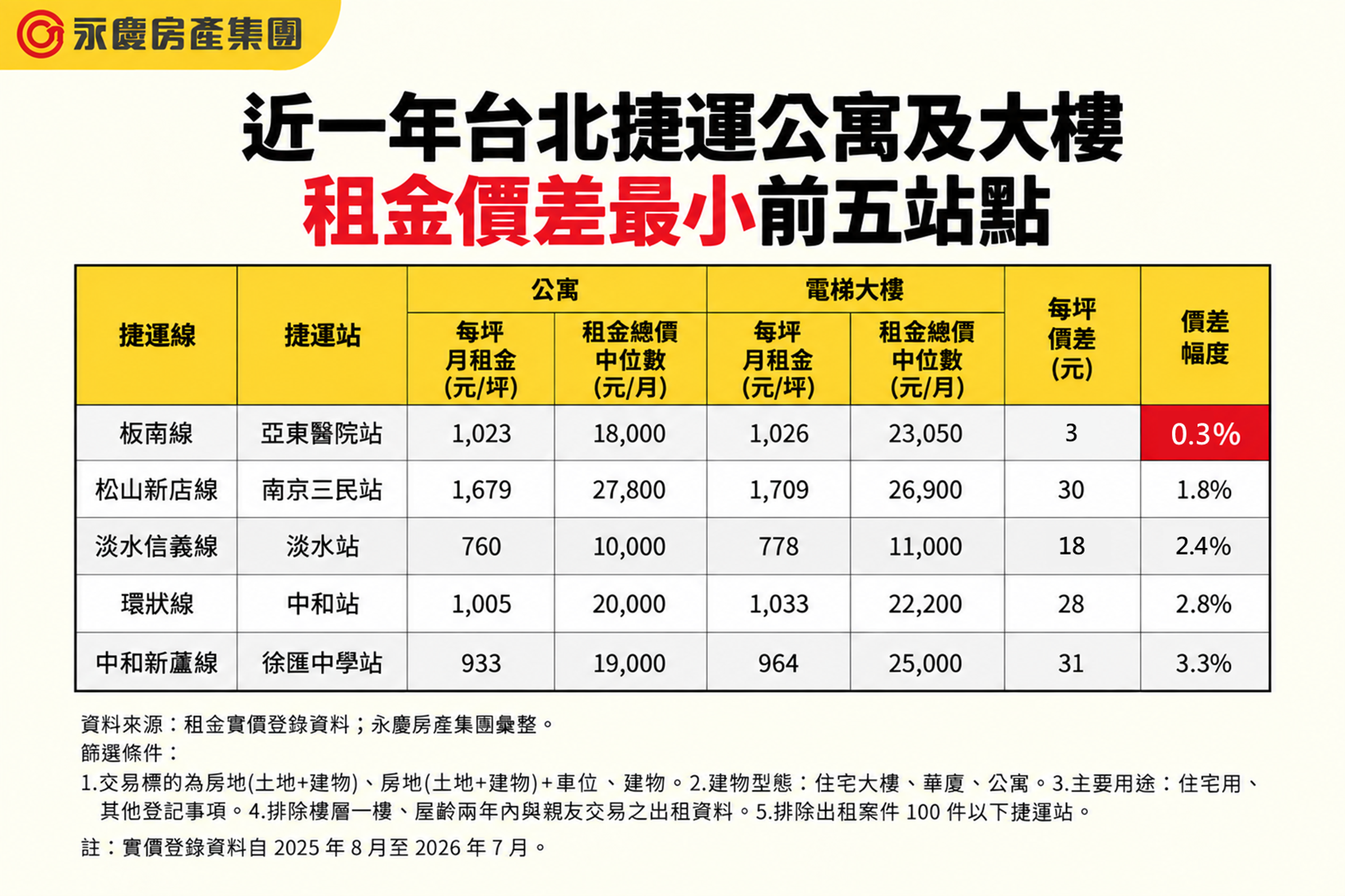 近一年台北捷運公寓及大樓租金價差最小前五站點。(永慶房產集團製表)