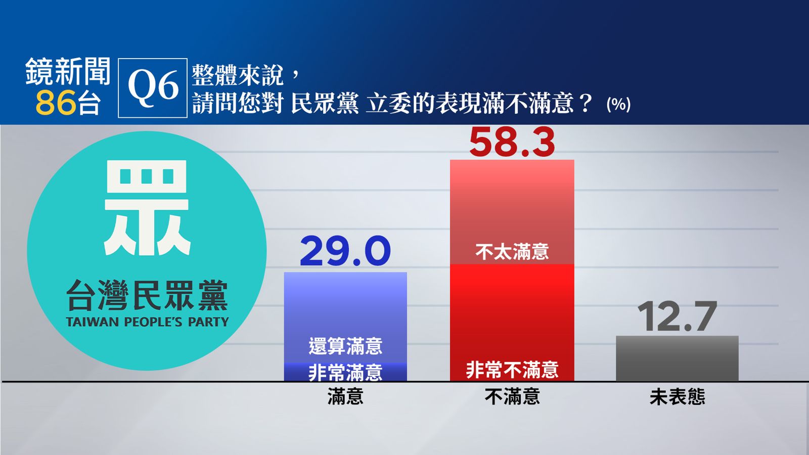 【鏡新聞民調】柯文哲7千萬交保 56.4%民眾認有貪污收賄