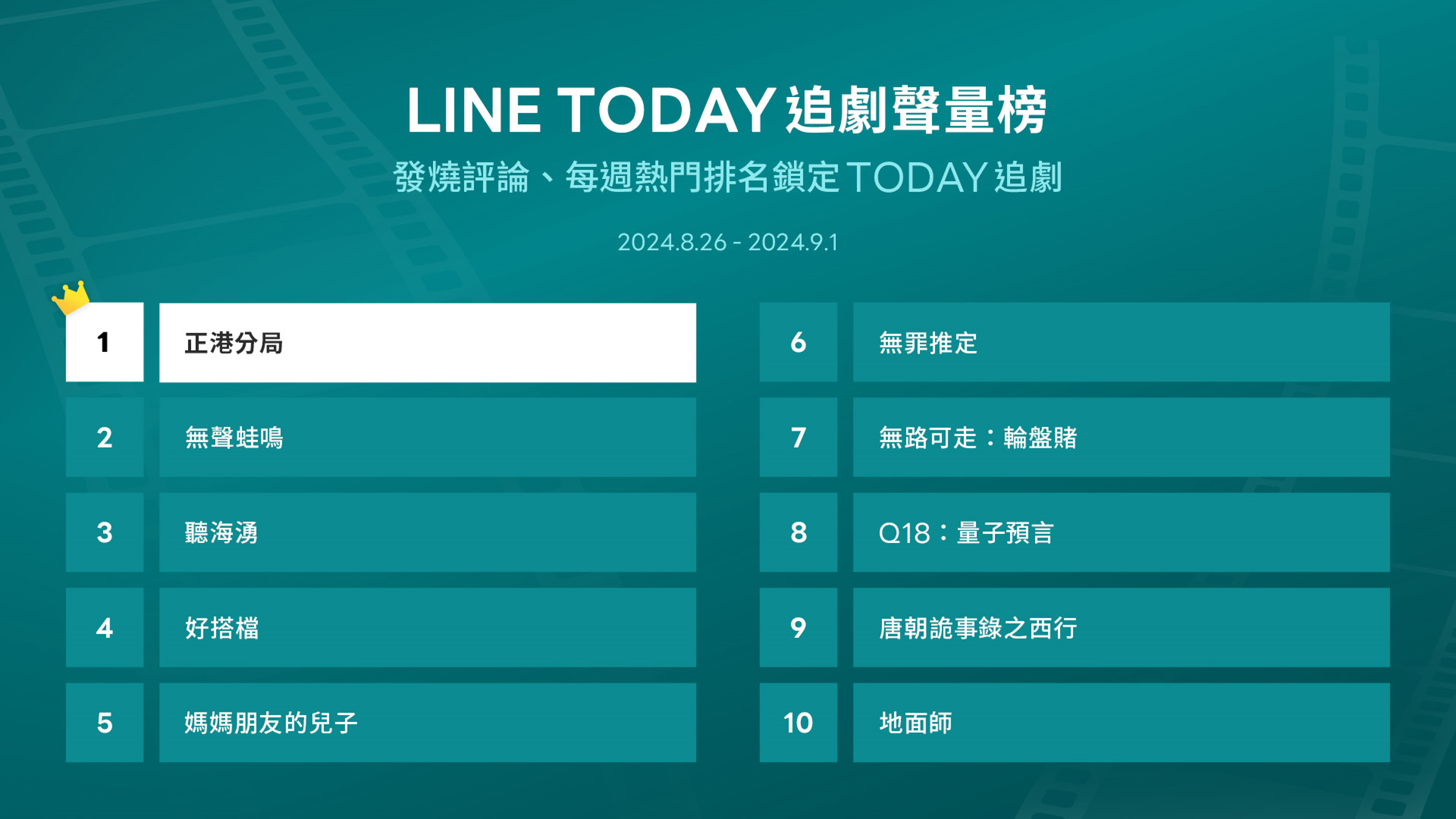 LINE TODAY公布戲劇聲量排行榜。（Line Today提供）