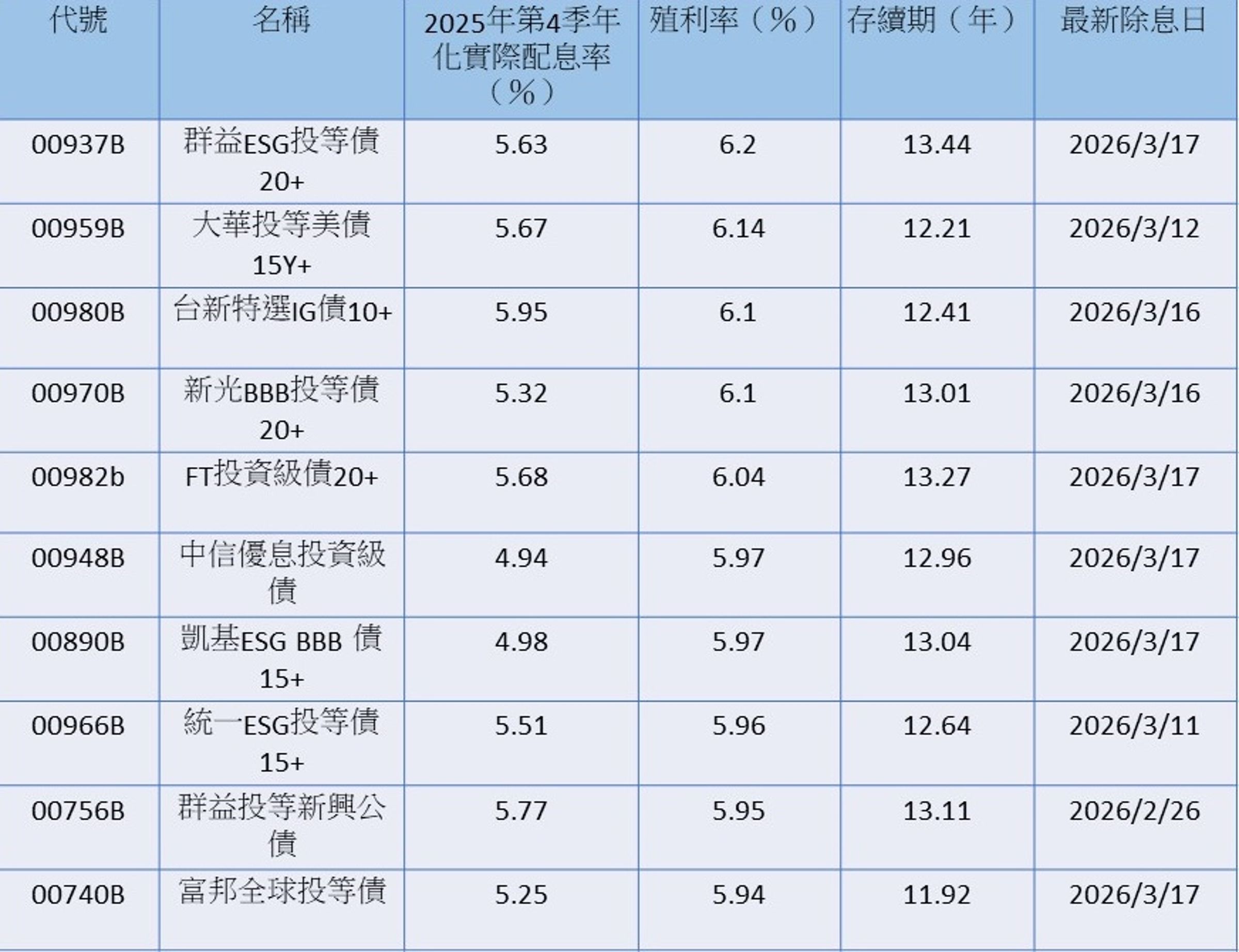 資料來源:CMoney,統計至2026/3/2,依殖利率由高至低排序