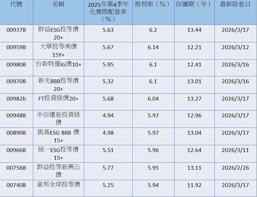 資料來源：CMoney，統計至2026/3/2，依殖利率由高至低排序